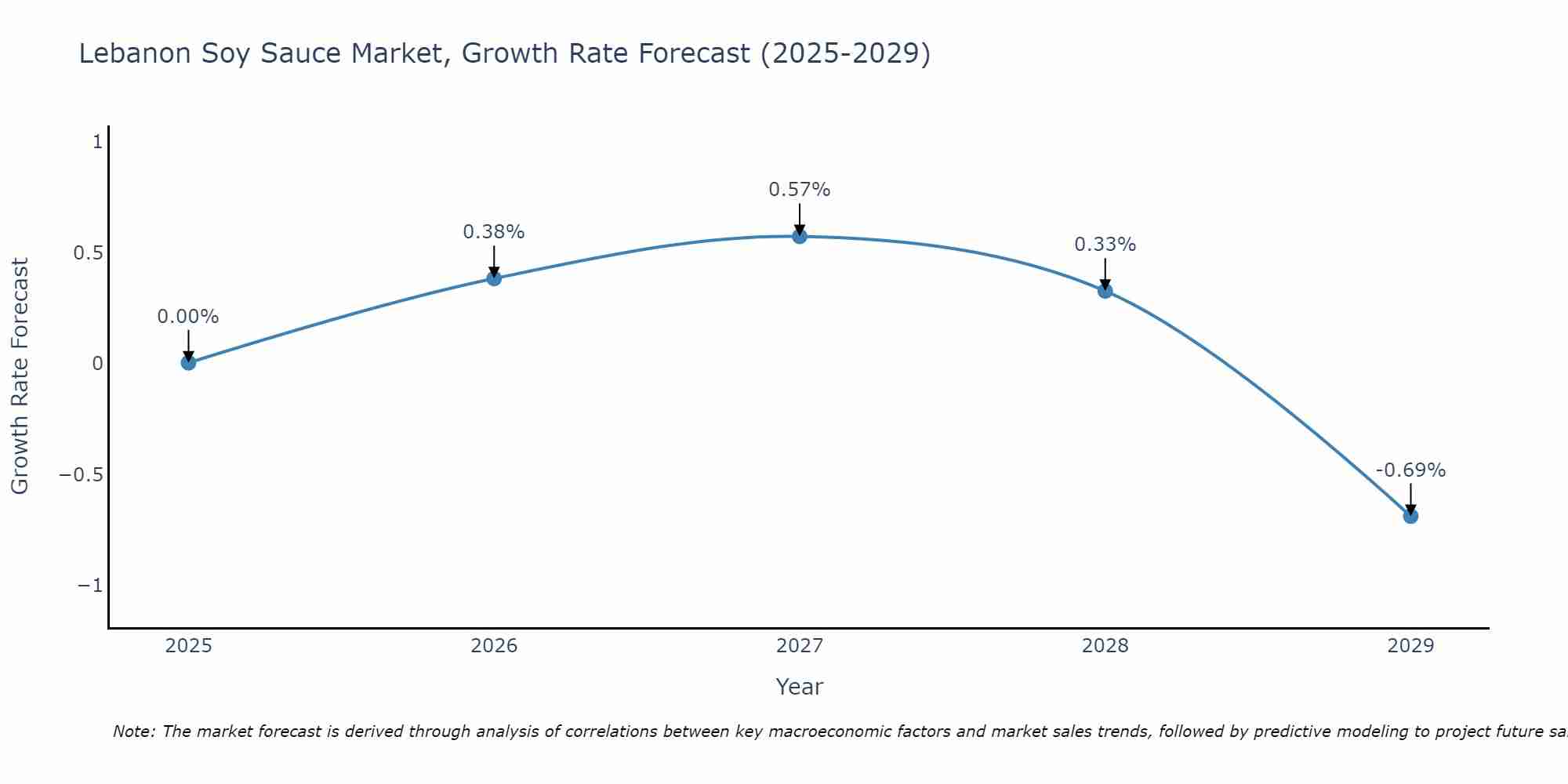 Lebanon Soy Sauce Market Size Growth Rate