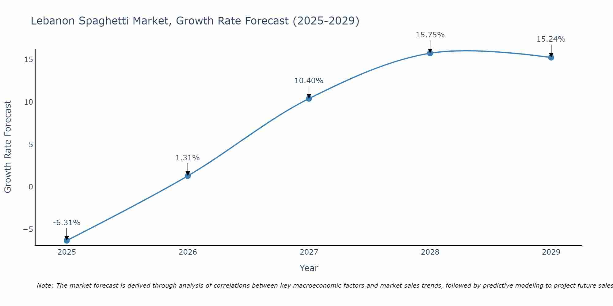 Lebanon Spaghetti Market Growth Rate