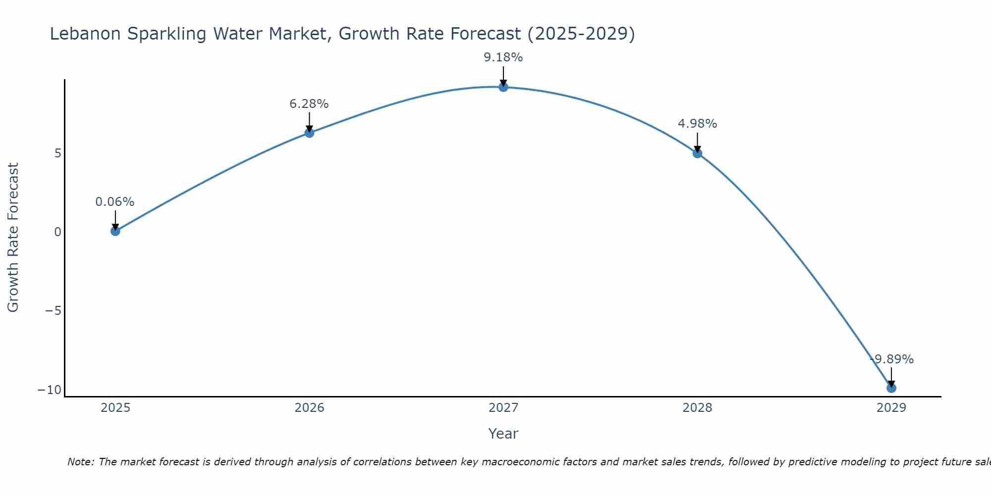 Lebanon Sparkling Water Market Growth Rate
