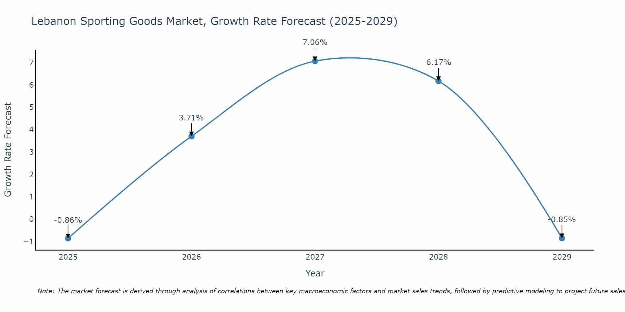 Lebanon Sporting Goods Market Growth Rate