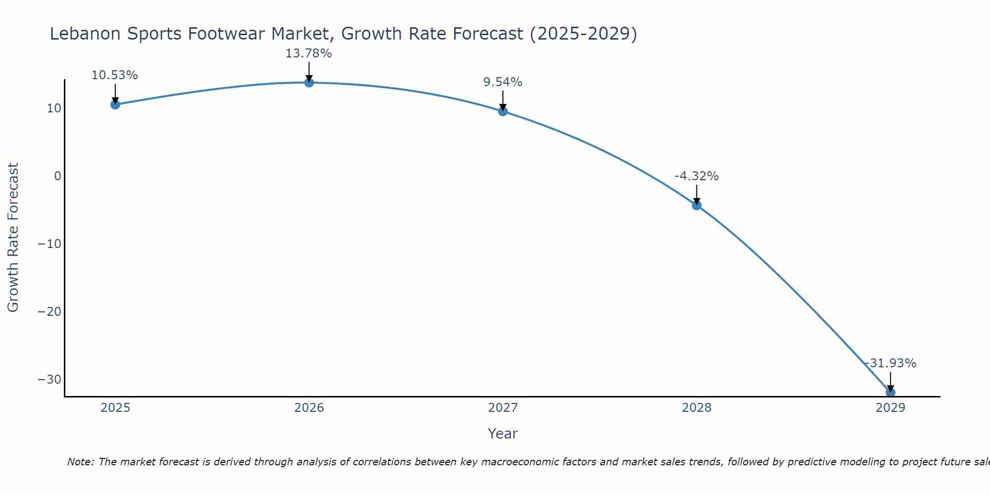 Lebanon Sports Footwear Market Growth Rate