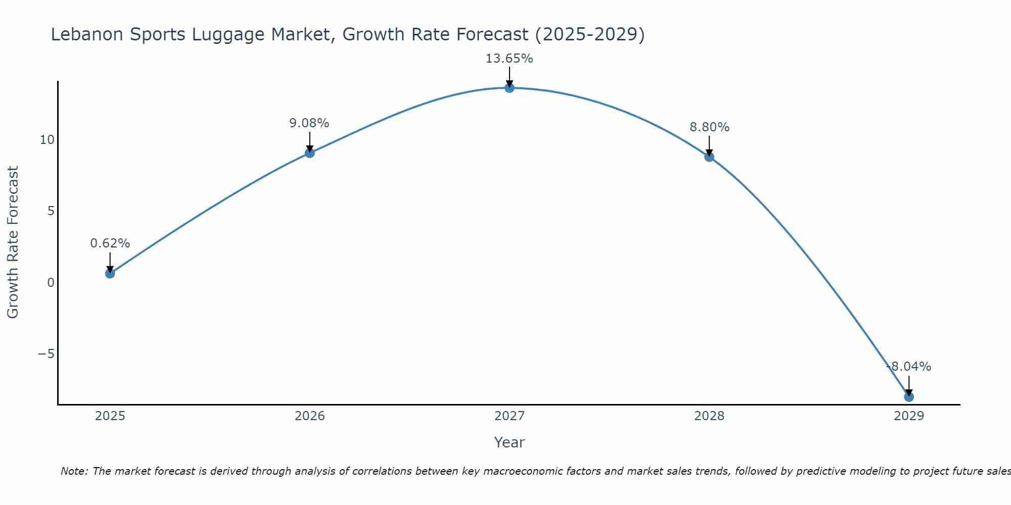 Lebanon Sports Luggage Market Size Growth Rate