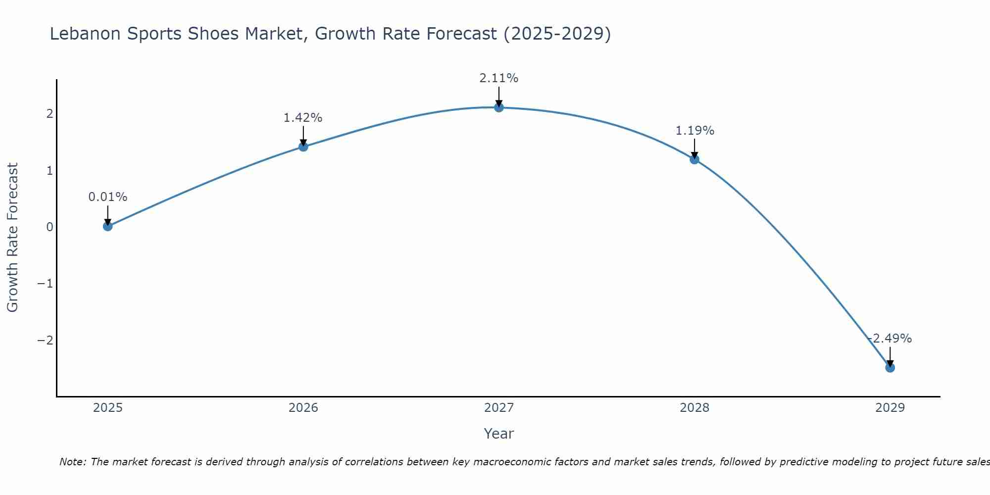 Lebanon Sports Shoes Market Growth Rate