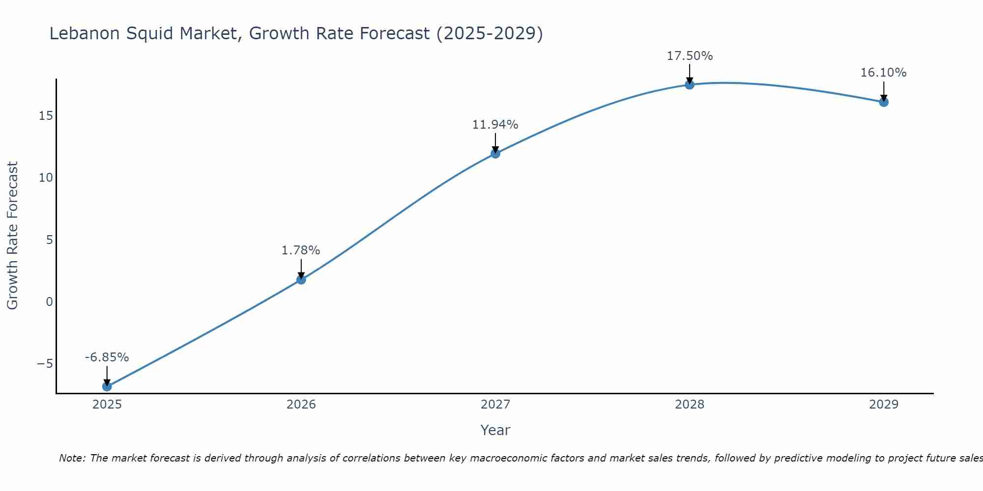 Lebanon Squid Market Growth Rate