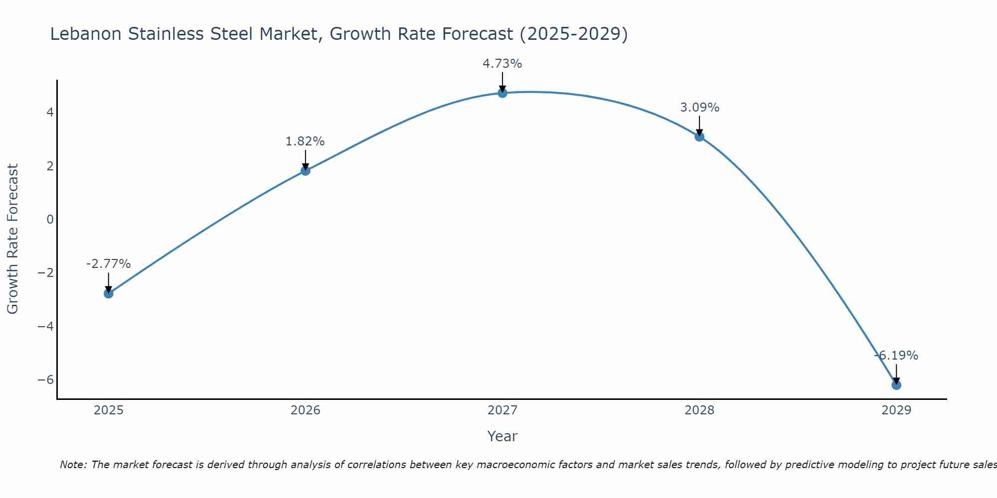 Lebanon Stainless Steel Market Growth Rate