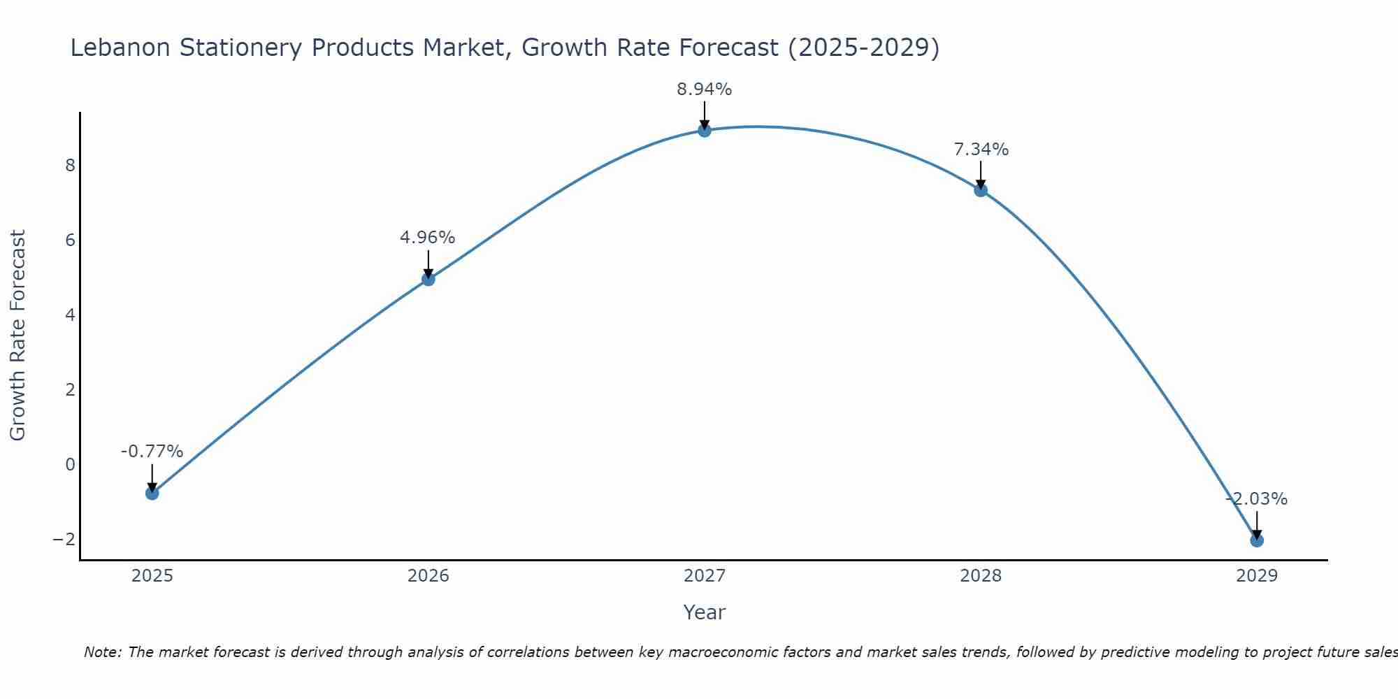 Lebanon Stationery Products Market Growth Rate