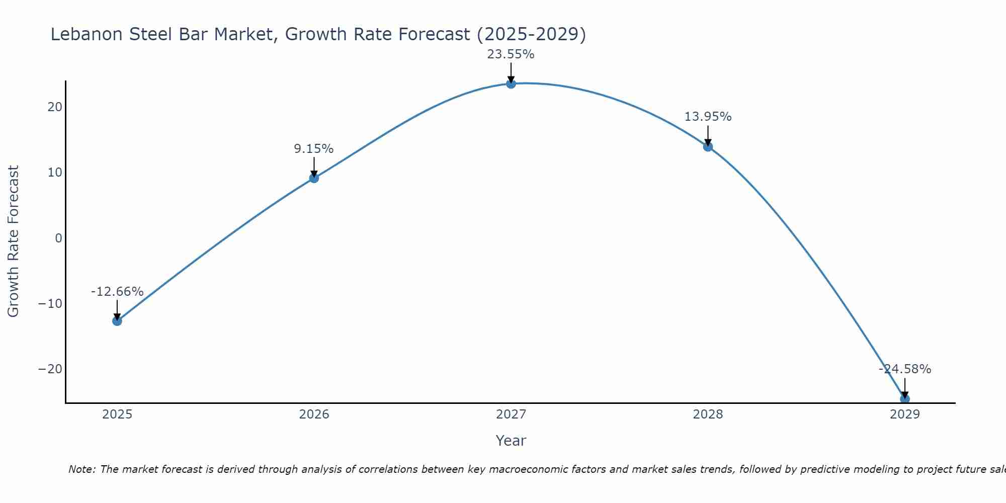 Lebanon Steel Bar Market Growth Rate