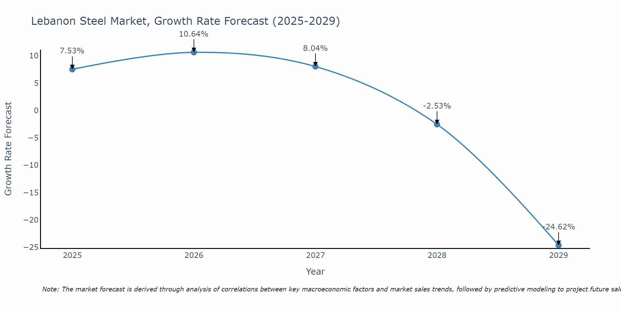 Lebanon Steel Market Size Growth Rate