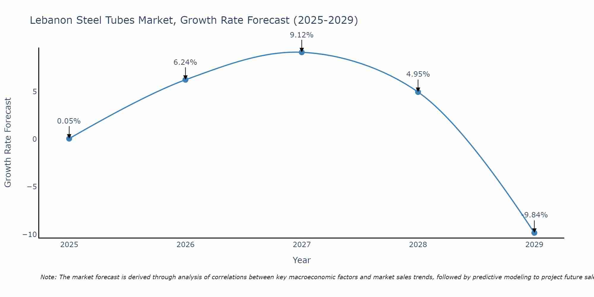 Lebanon Steel Tubes Market Growth Rate