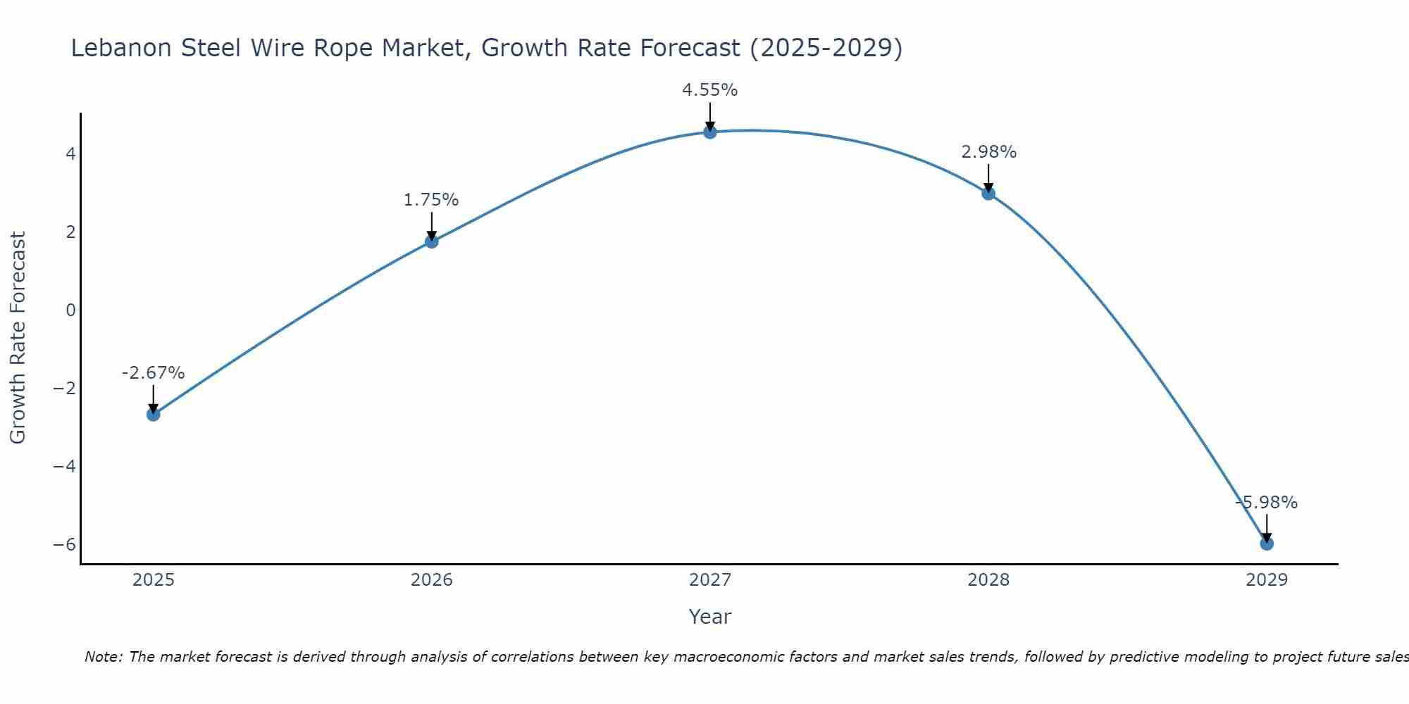 Lebanon Steel Wire Rope Market Growth Rate