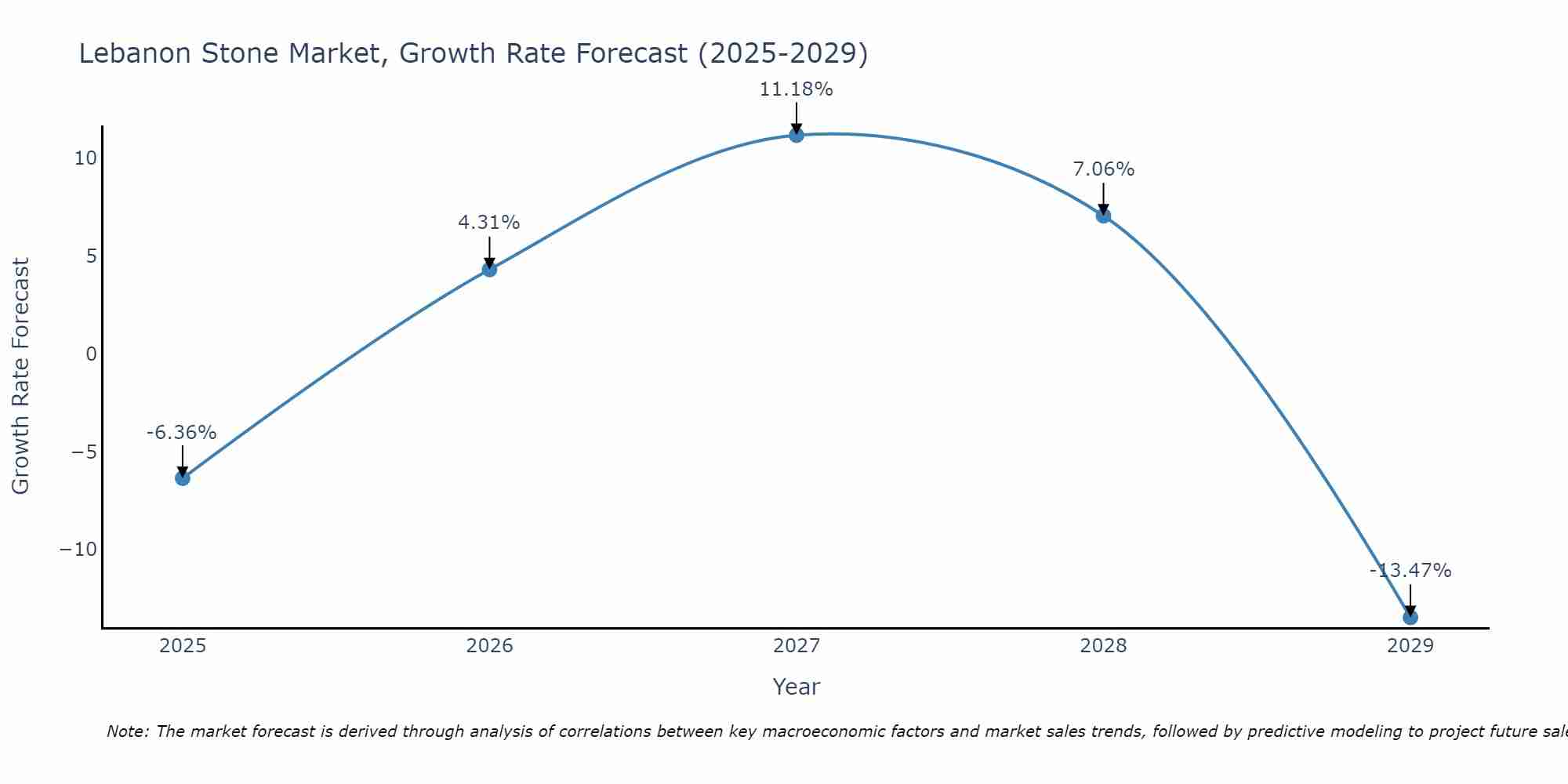 Lebanon Stone Market Growth Rate