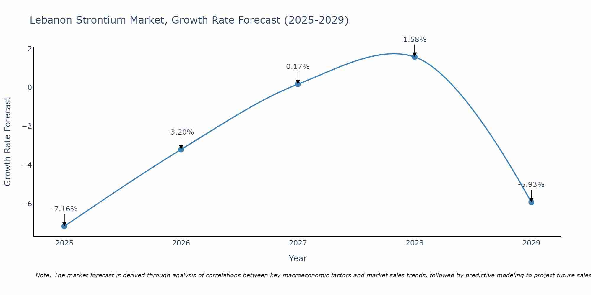 Lebanon Strontium Market Growth Rate