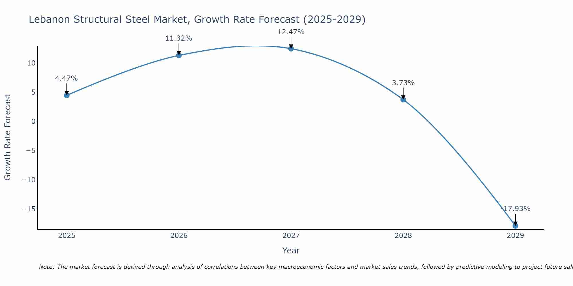Lebanon Structural Steel Market Growth Rate
