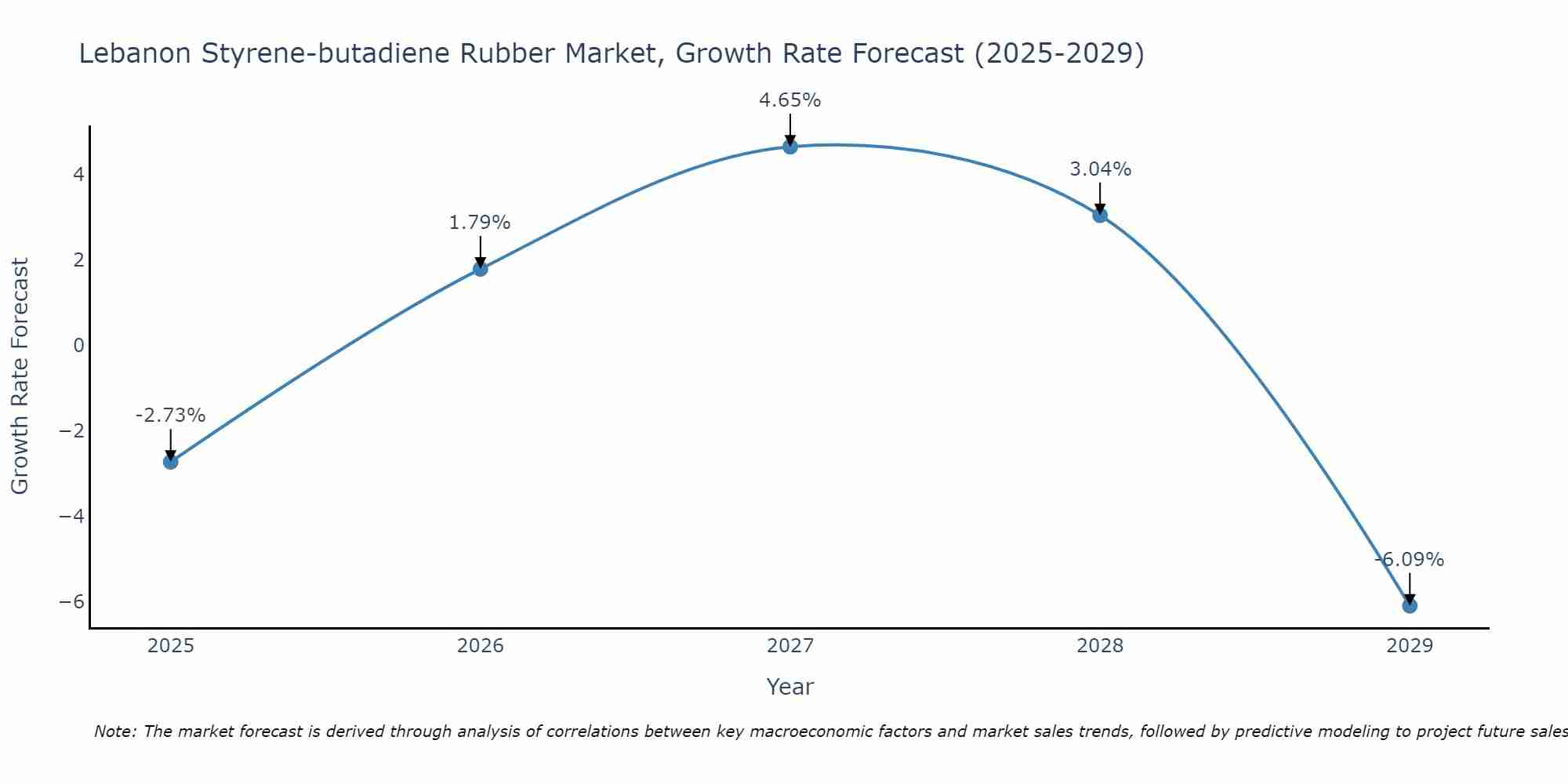 Lebanon Styrene-butadiene Rubber Market Growth Rate