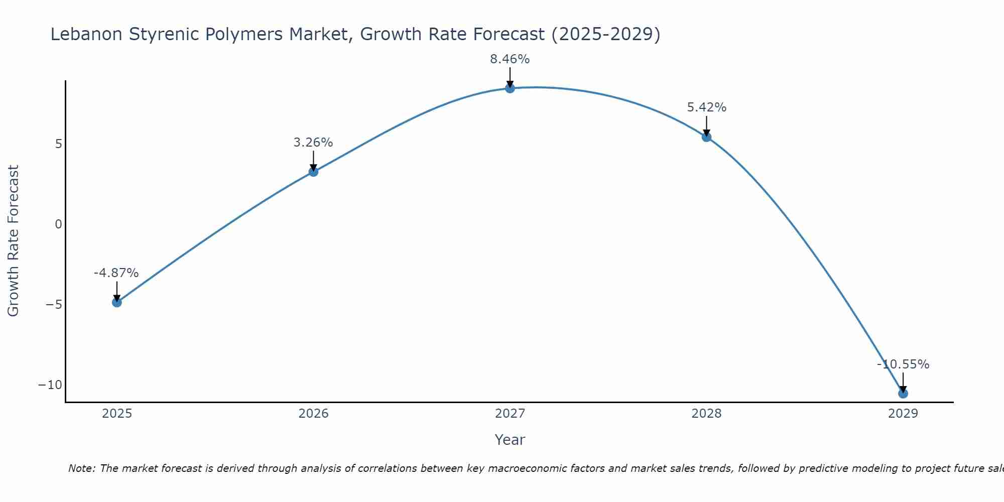 Lebanon Styrenic Polymers Market Growth Rate