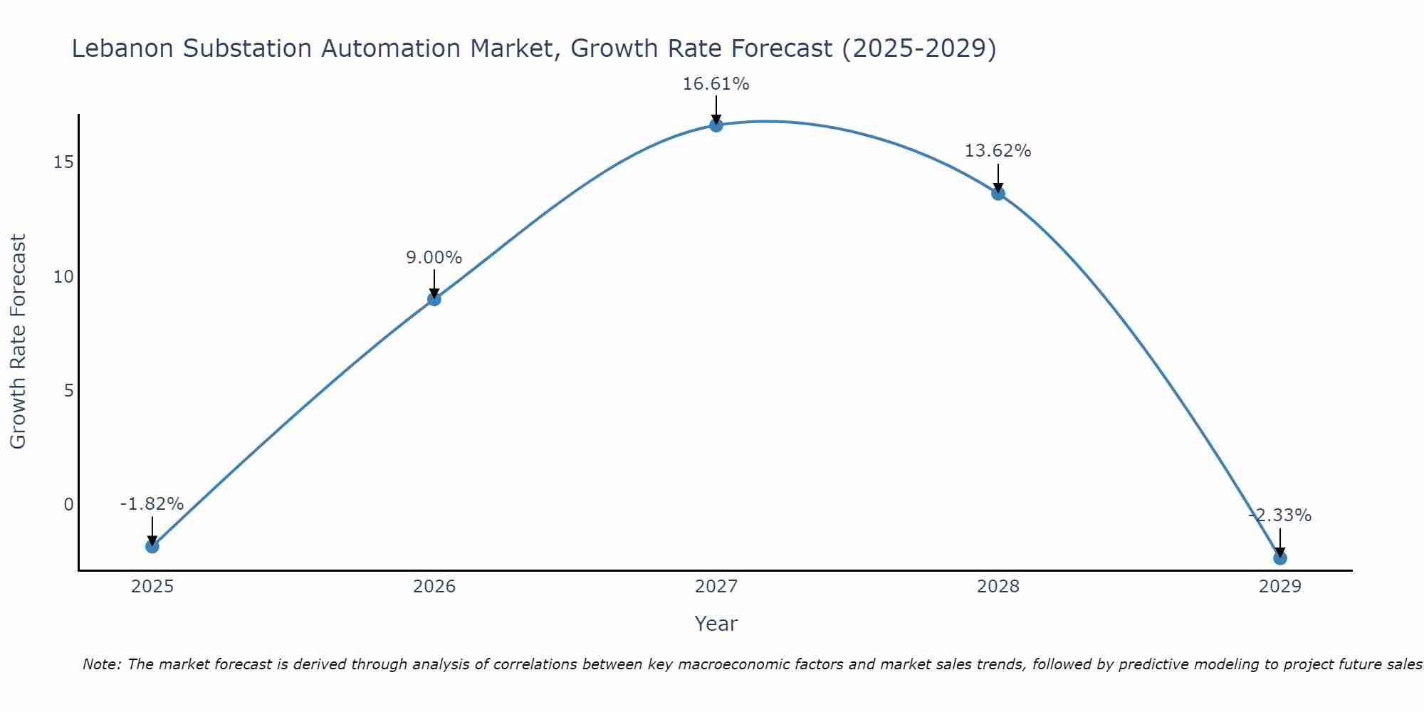 Lebanon Substation Automation Market Growth Rate
