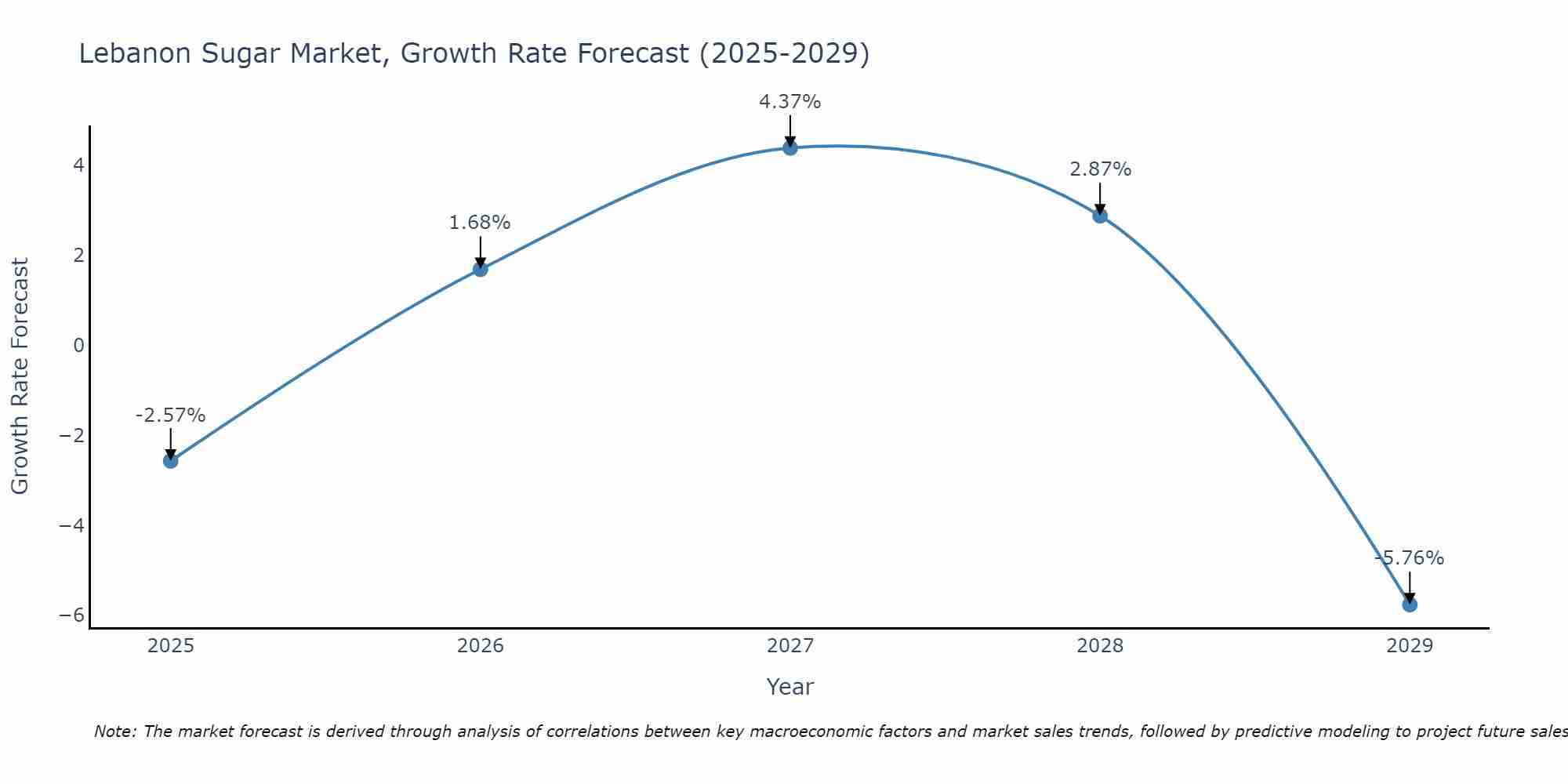 Lebanon Sugar Market Growth Rate