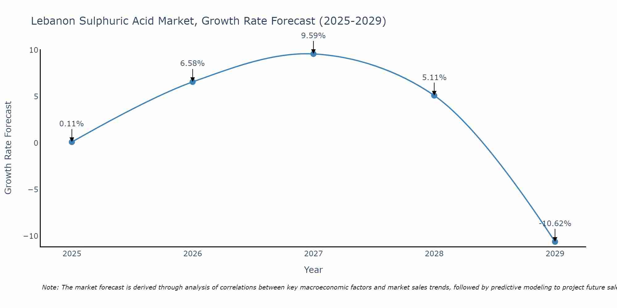 Lebanon Sulphuric Acid Market Growth Rate