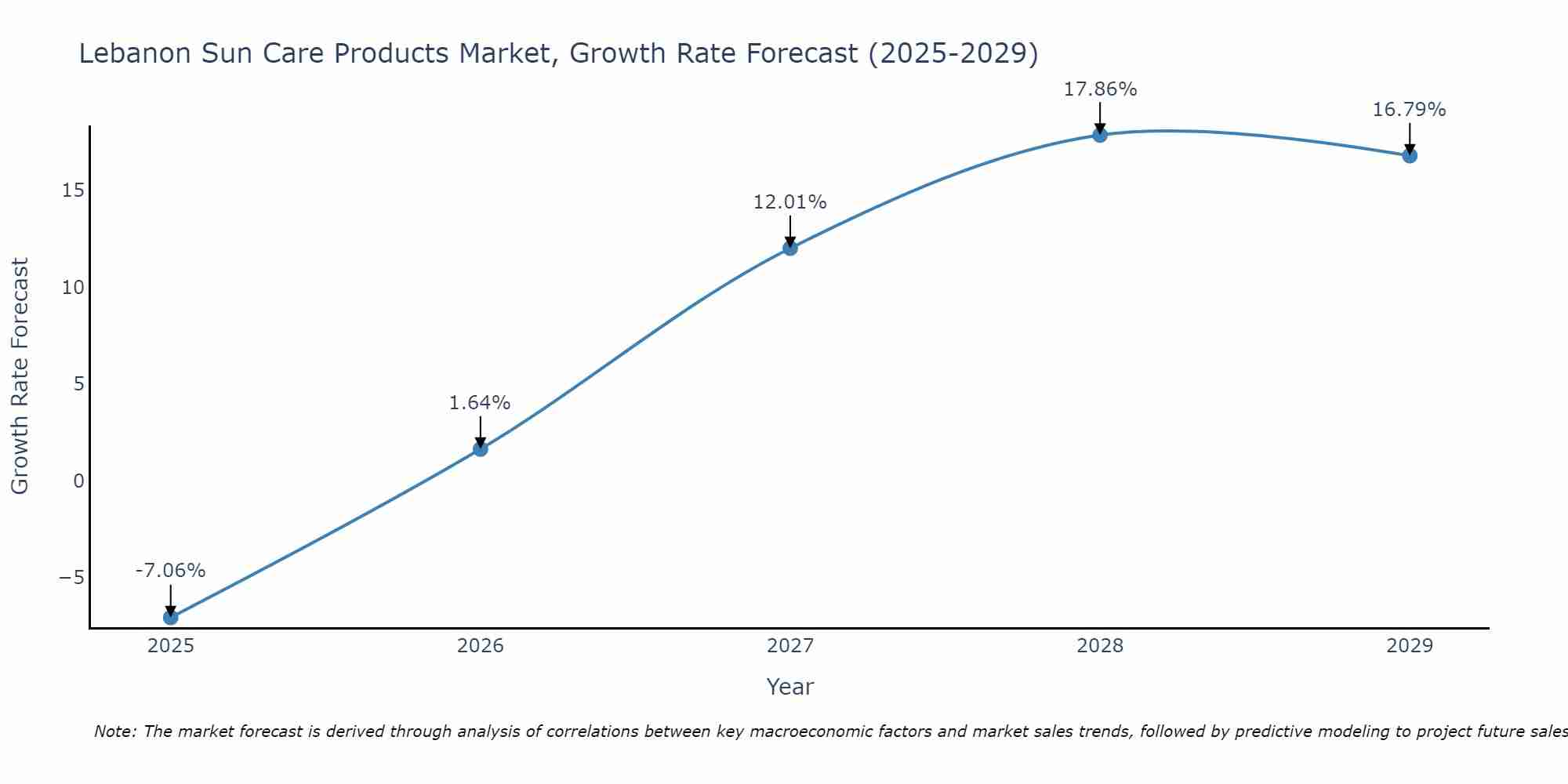 Lebanon Sun Care Products Market Growth Rate