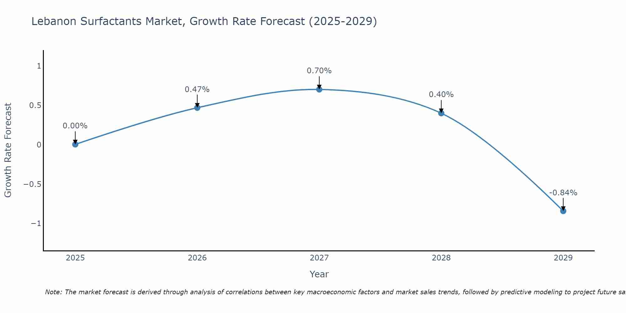 Lebanon Surfactants Market Growth Rate