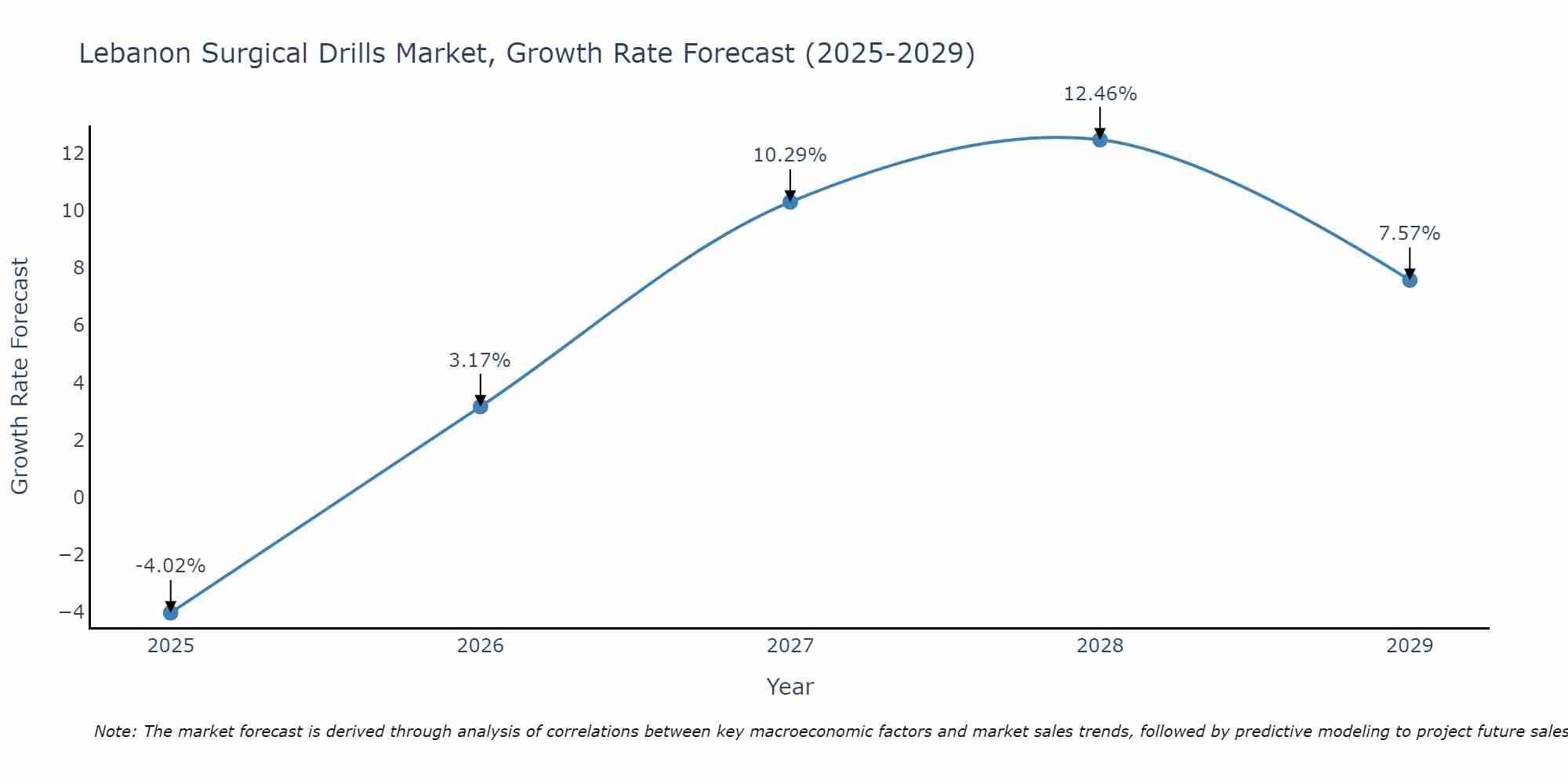 Lebanon Surgical Drills Market Growth Rate