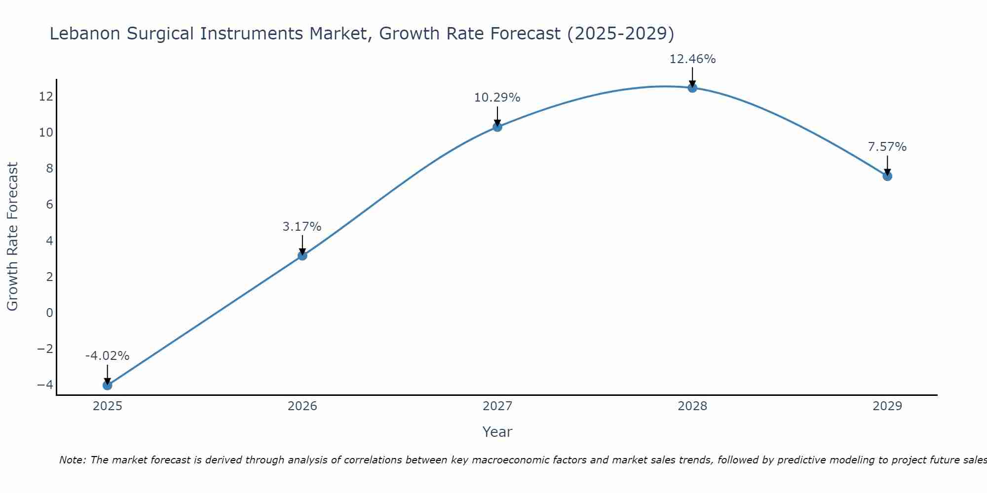 Lebanon Surgical Instruments Market Size Growth Rate