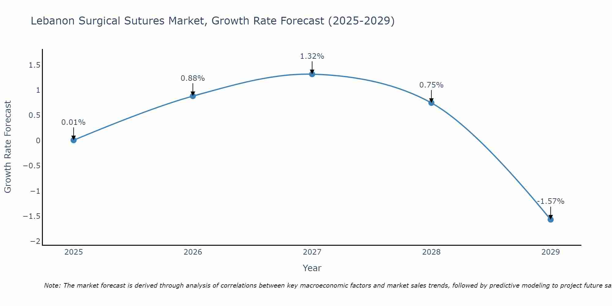 Lebanon Surgical Sutures Market Growth Rate