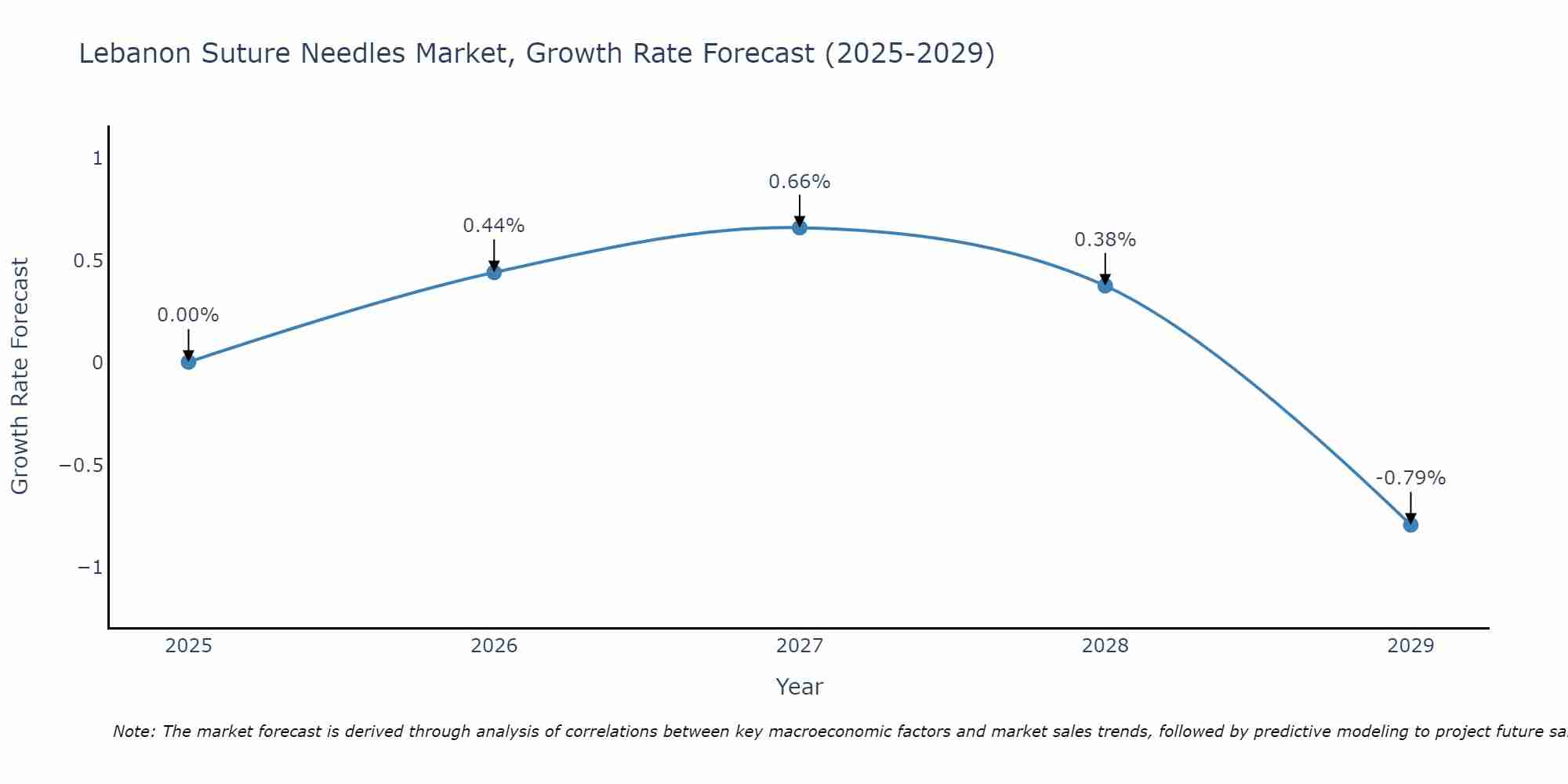 Lebanon Suture Needles Market Growth Rate