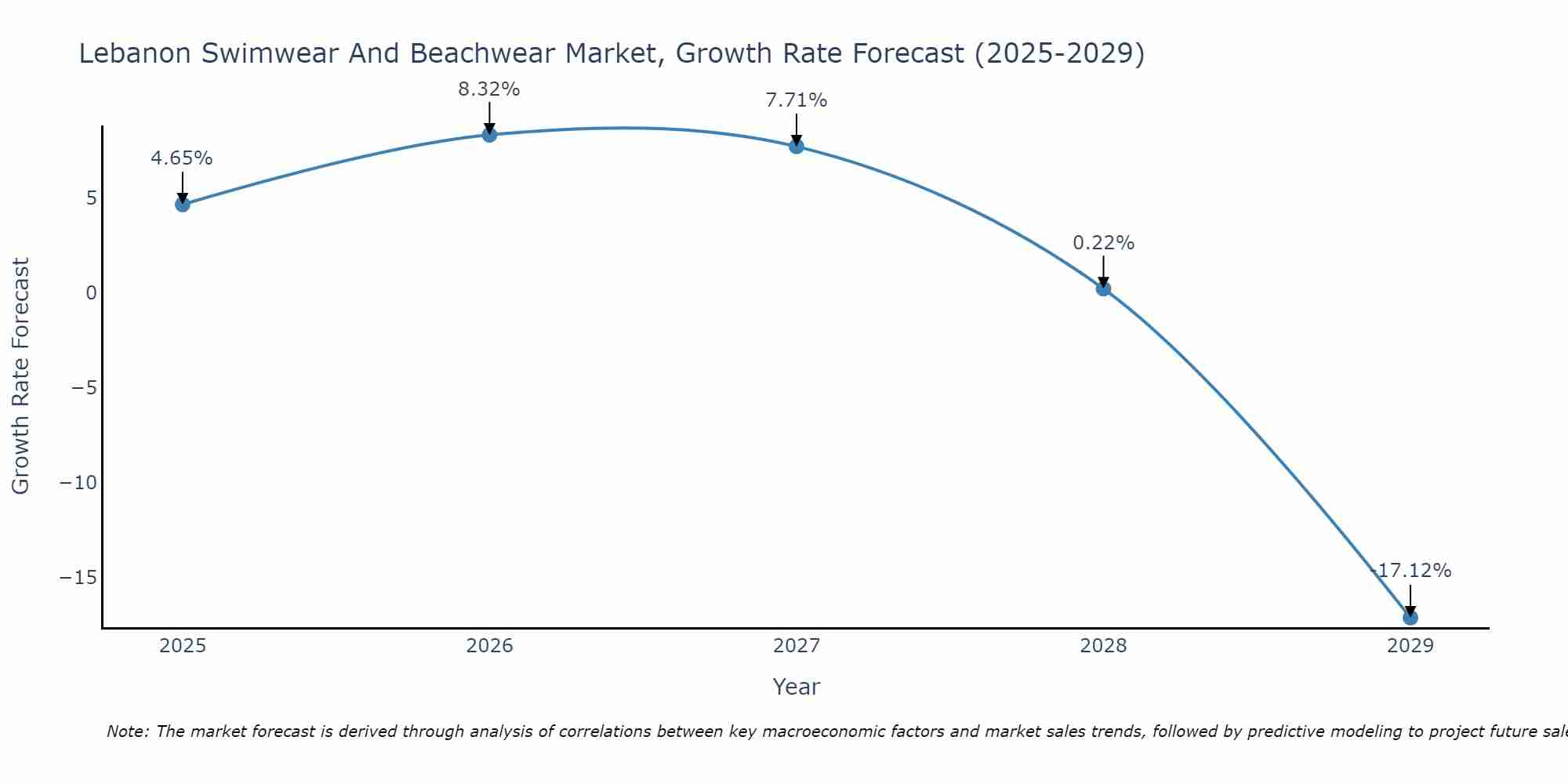 Lebanon Swimwear And Beachwear Market Growth Rate