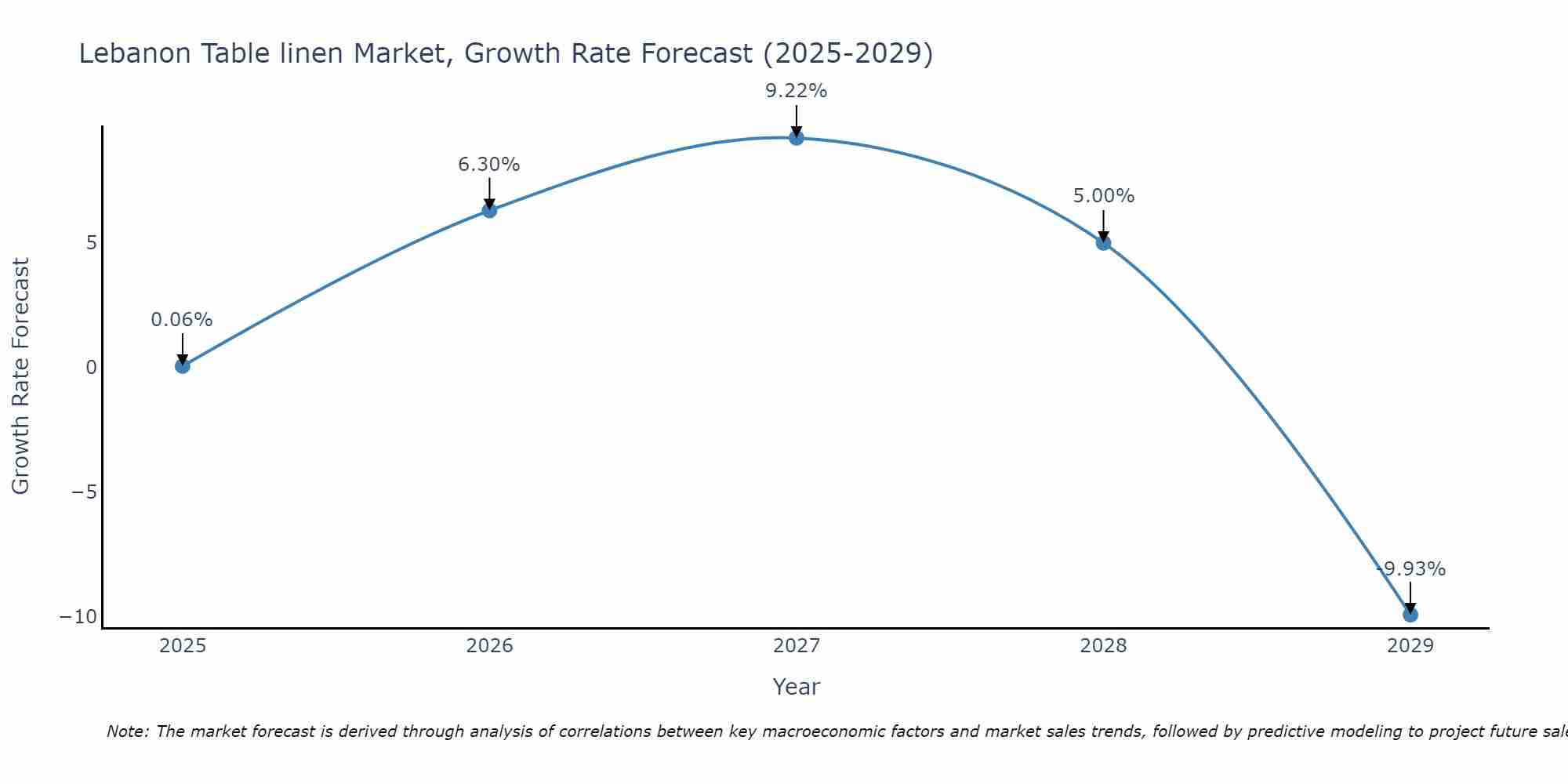 Lebanon Table linen Market Size Growth Rate