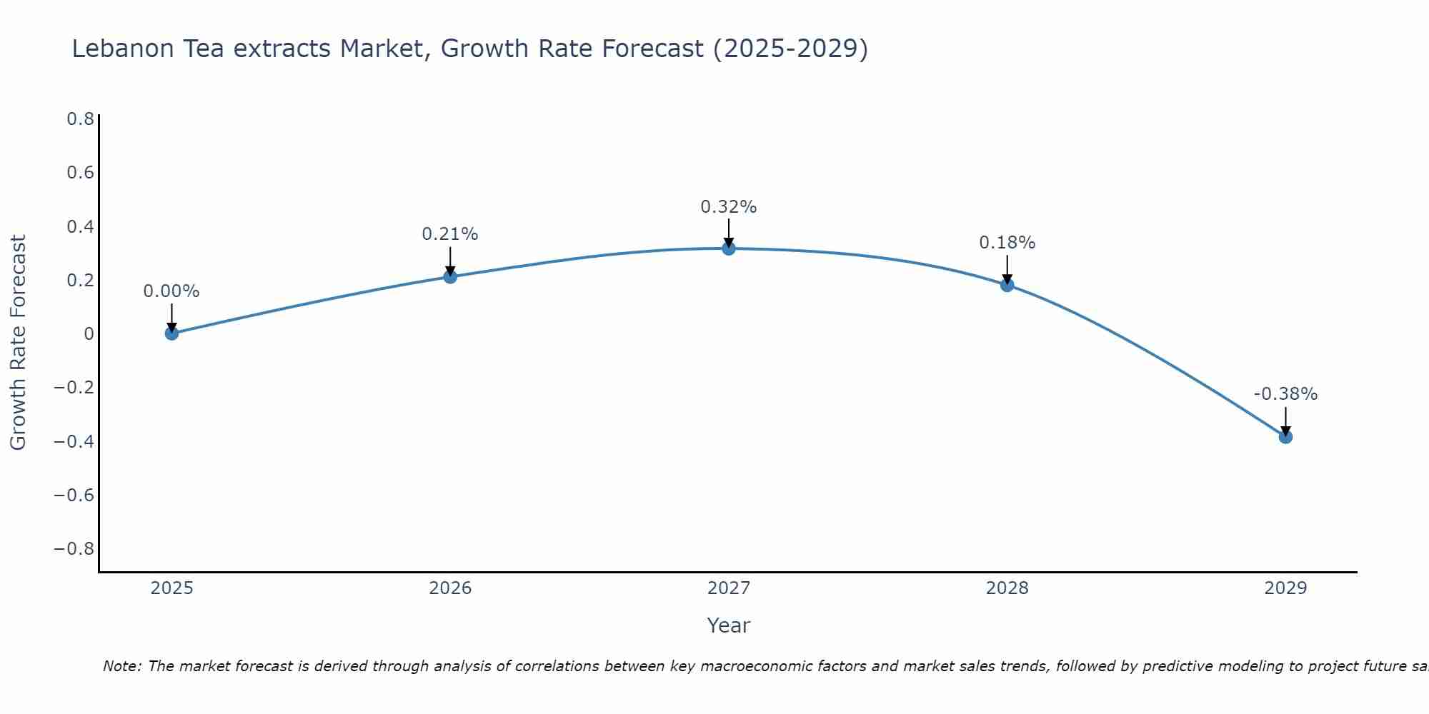 Lebanon Tea extracts Market Growth Rate