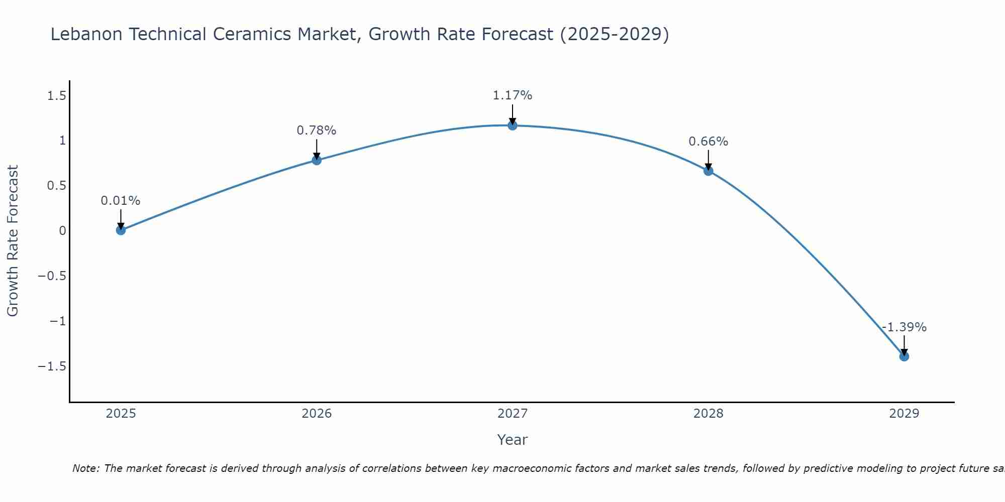 Lebanon Technical Ceramics Market Growth Rate