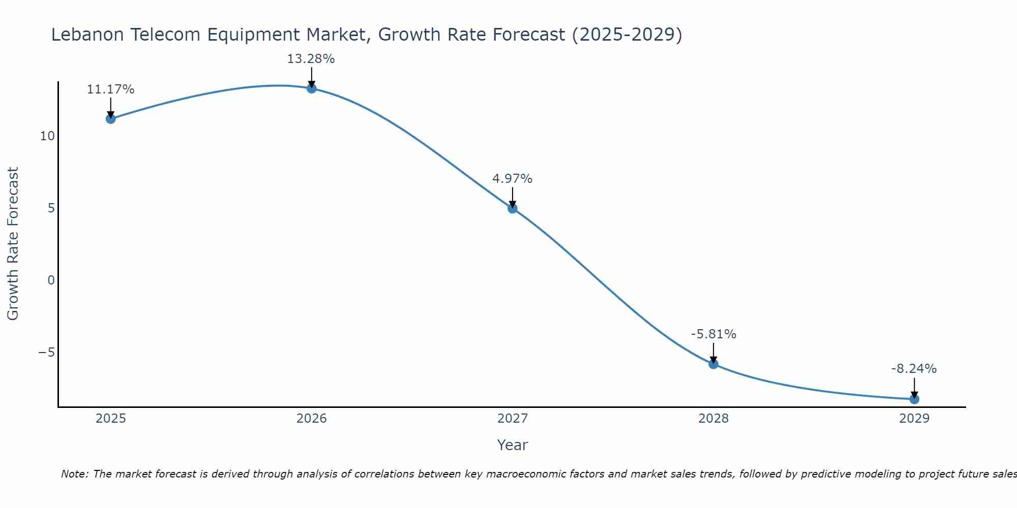 Lebanon Telecom Equipment Market Size Growth Rate