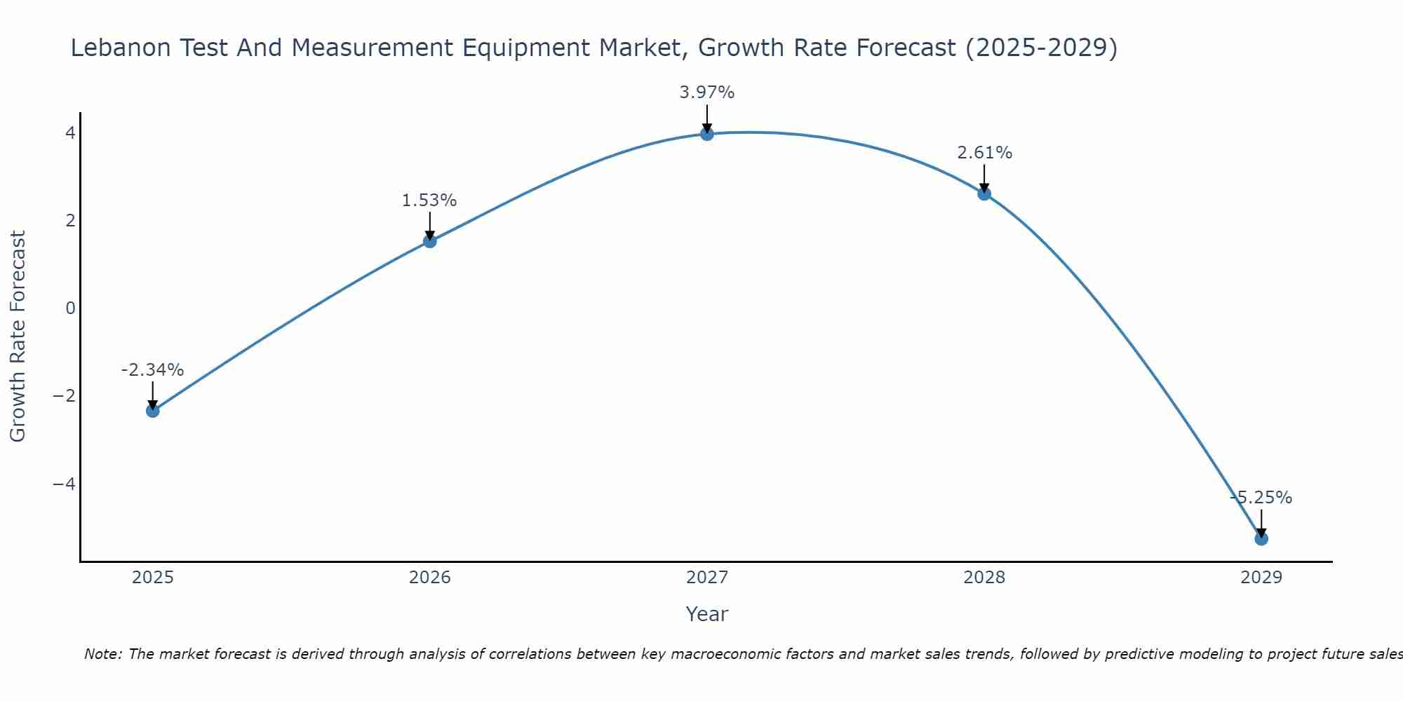 Lebanon Test And Measurement Equipment Market Growth Rate
