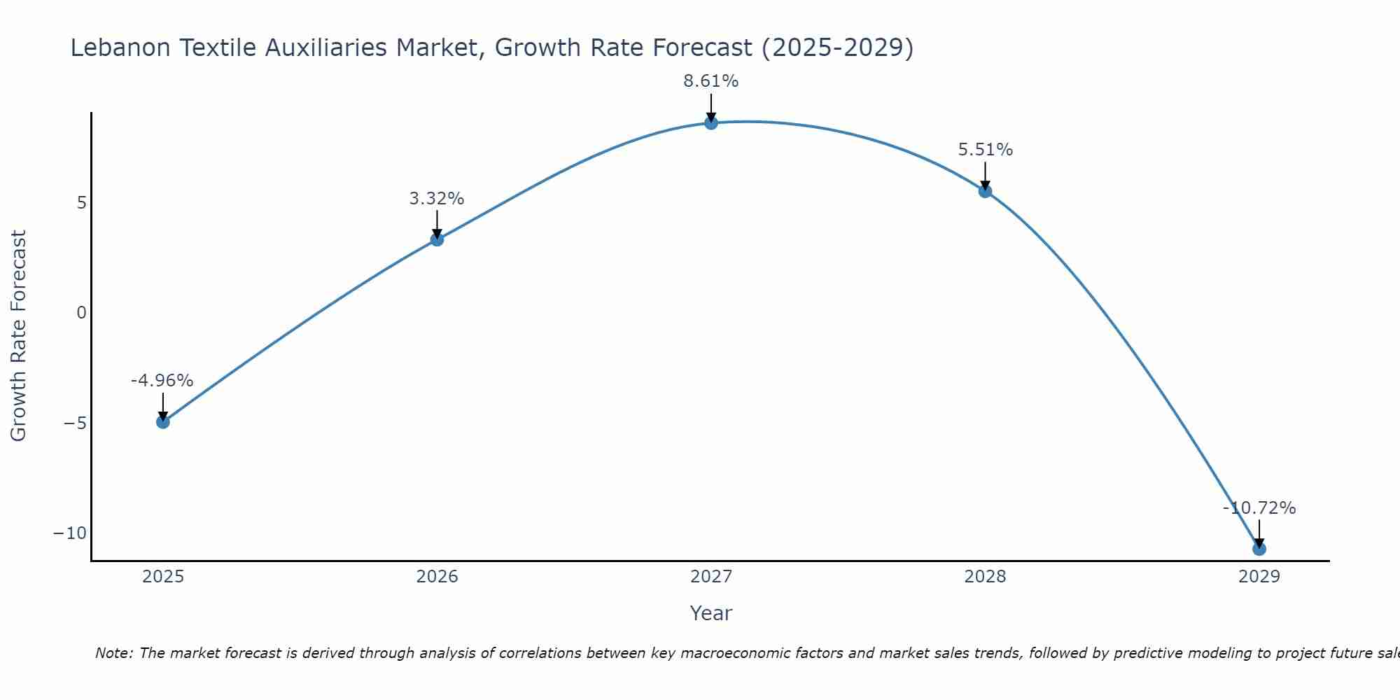 Lebanon Textile Auxiliaries Market Growth Rate