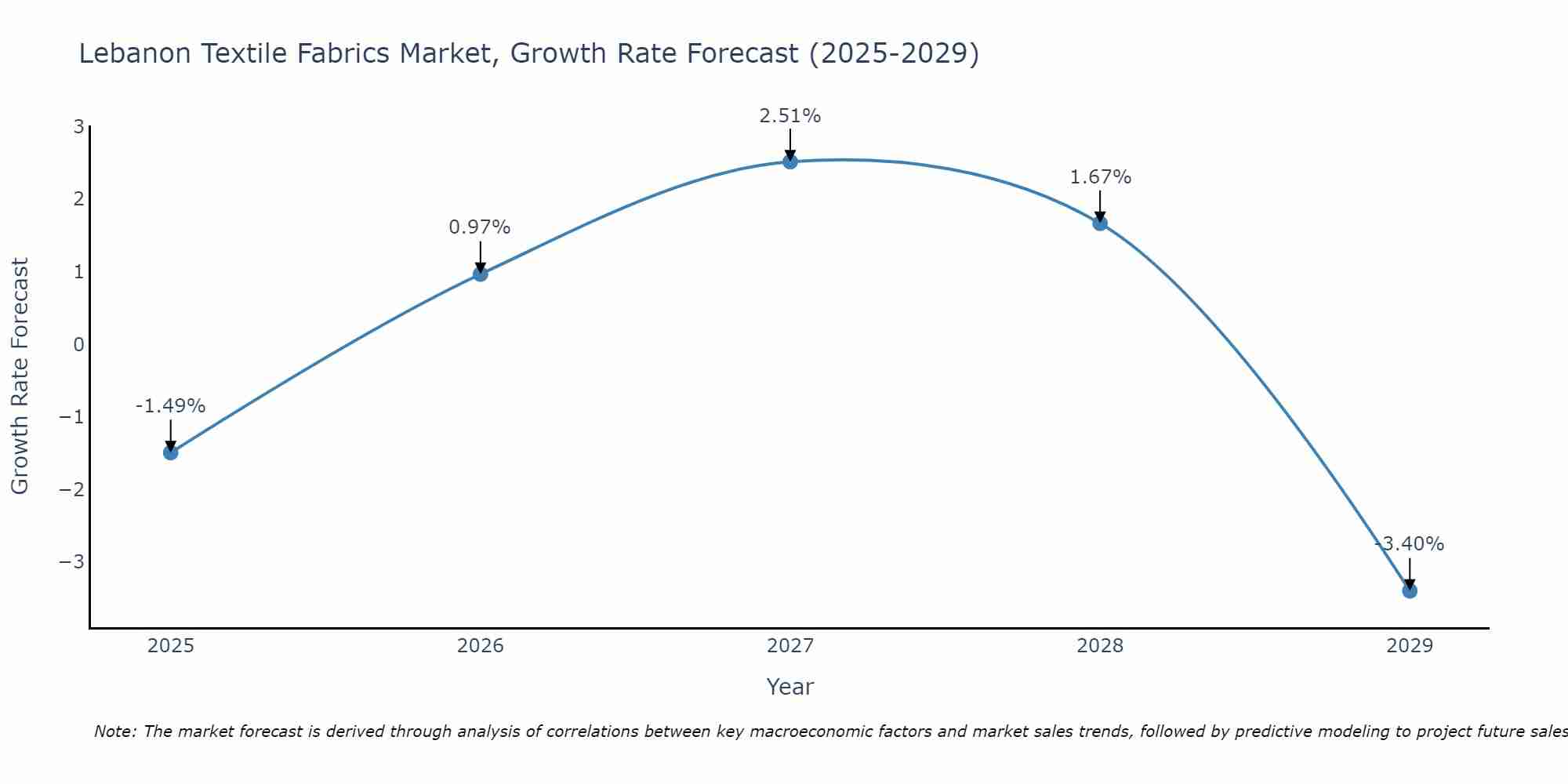 Lebanon Textile Fabrics Market Growth Rate