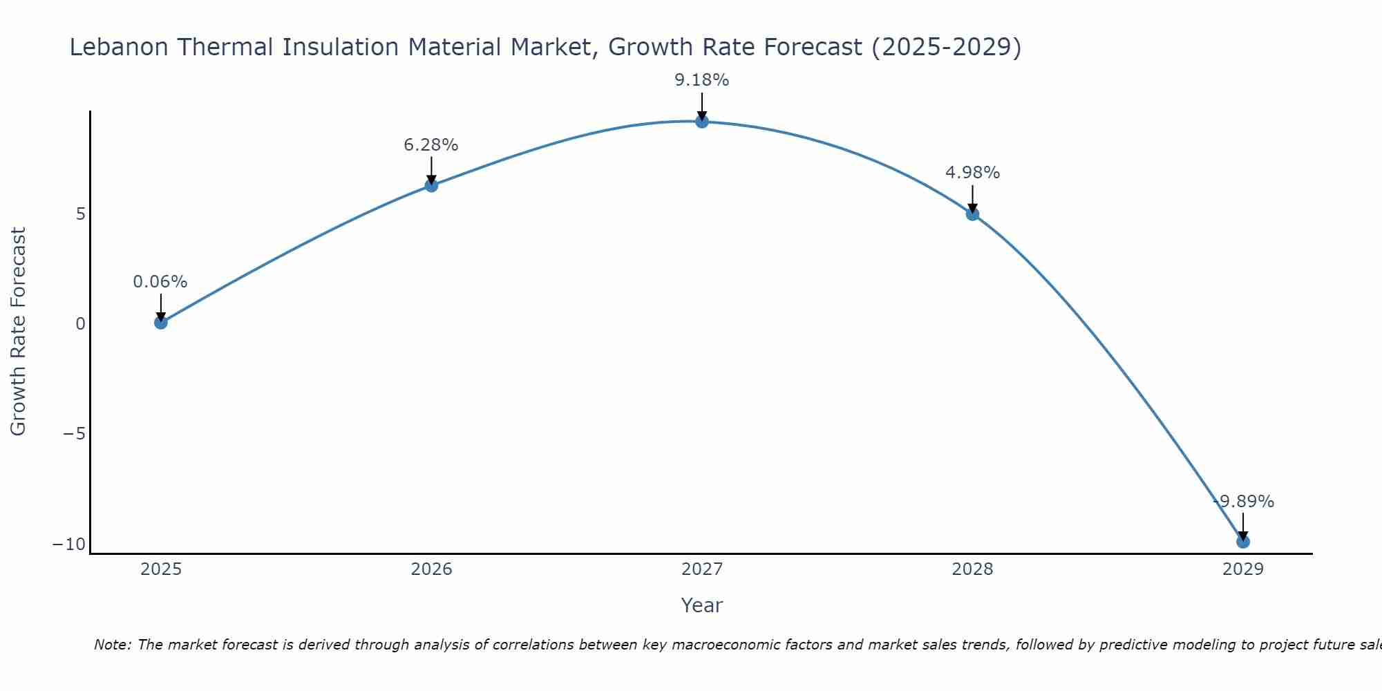 Lebanon Thermal Insulation Material Market Size Growth Rate