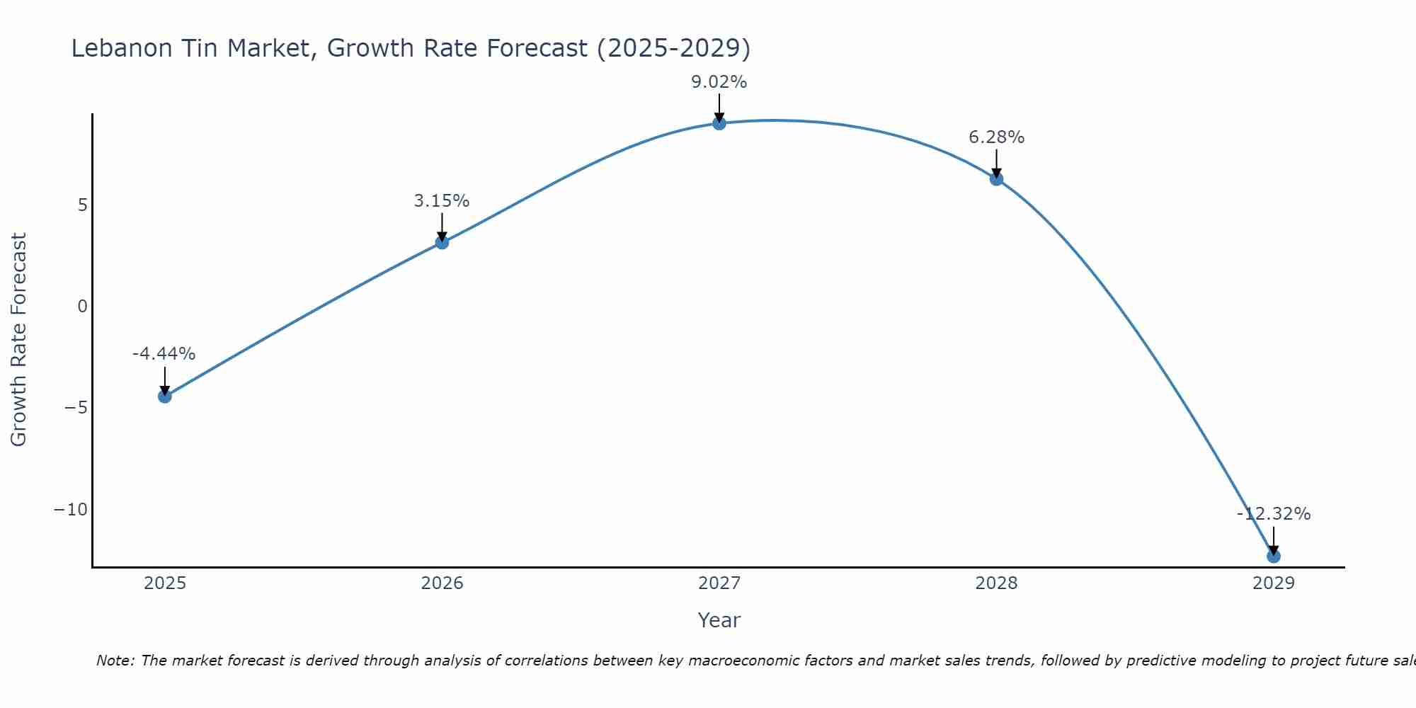 Lebanon Tin Market Growth Rate