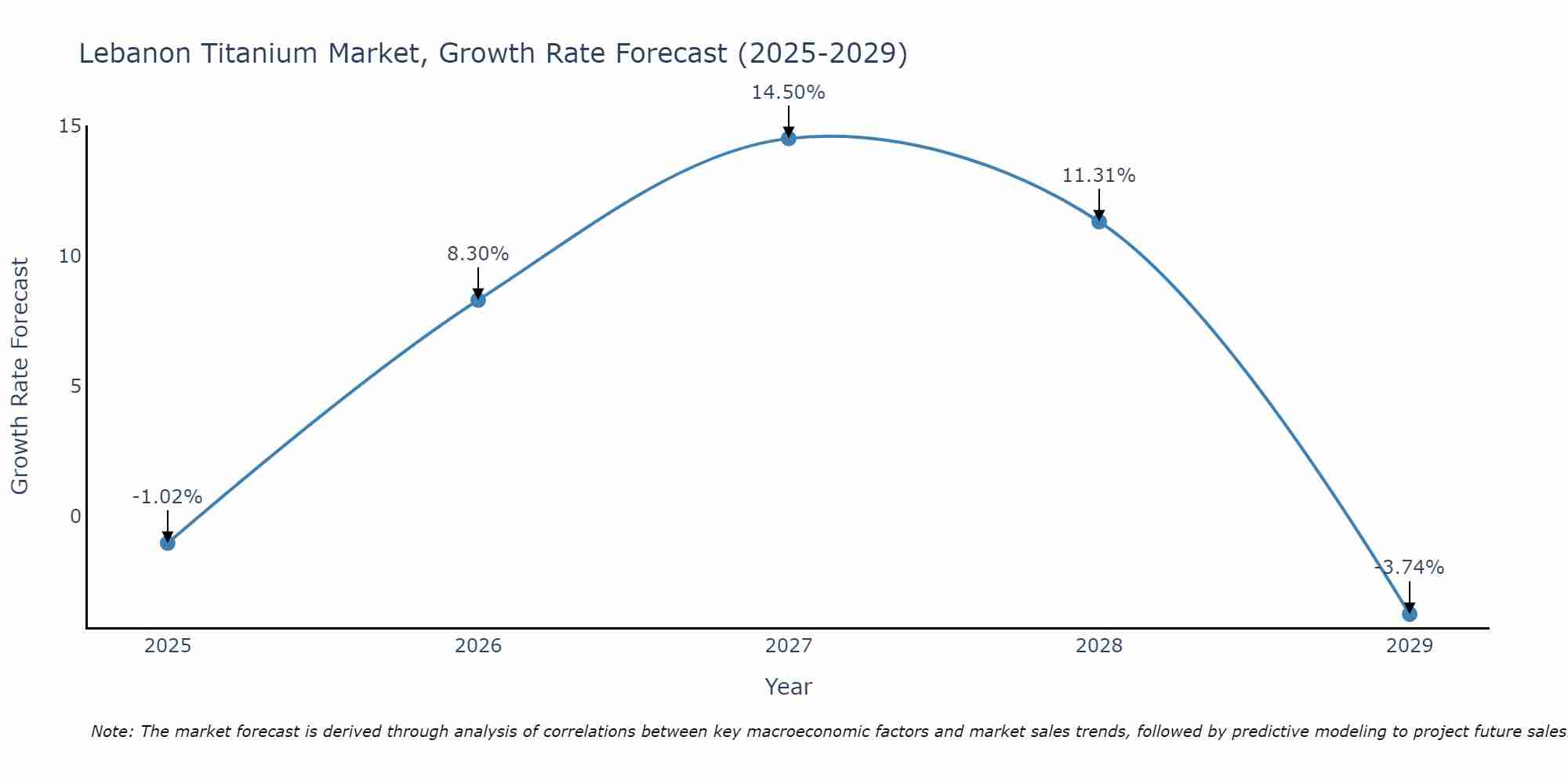 Lebanon Titanium Market Growth Rate