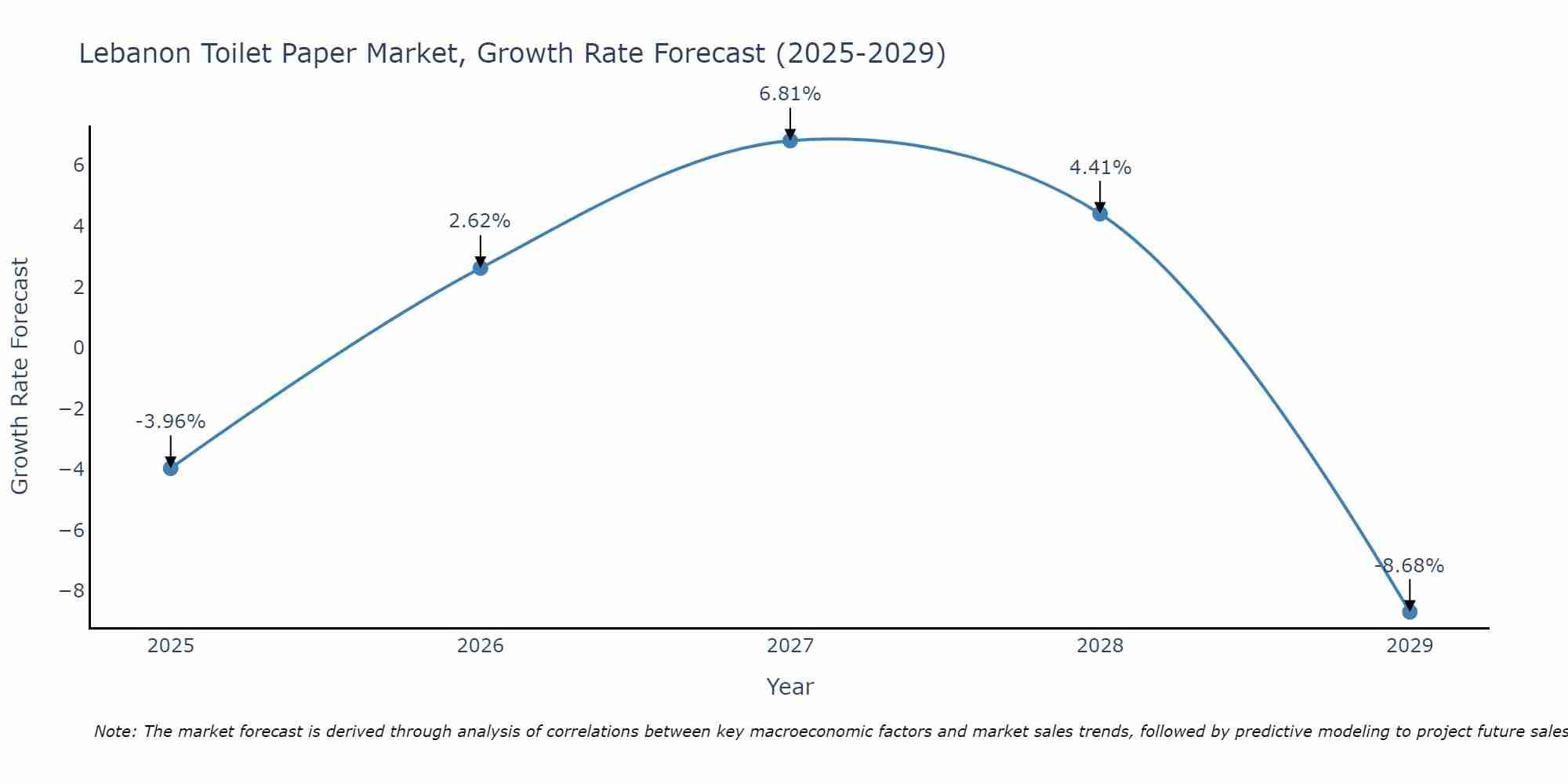 Lebanon Toilet Paper Market Growth Rate