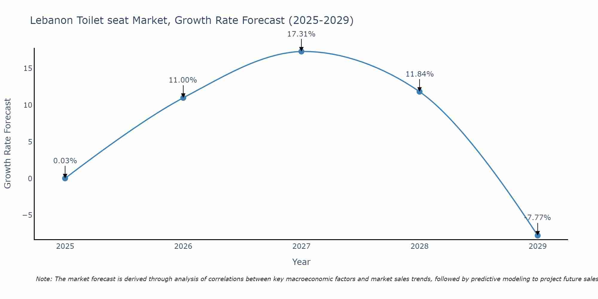 Lebanon Toilet seat Market Growth Rate
