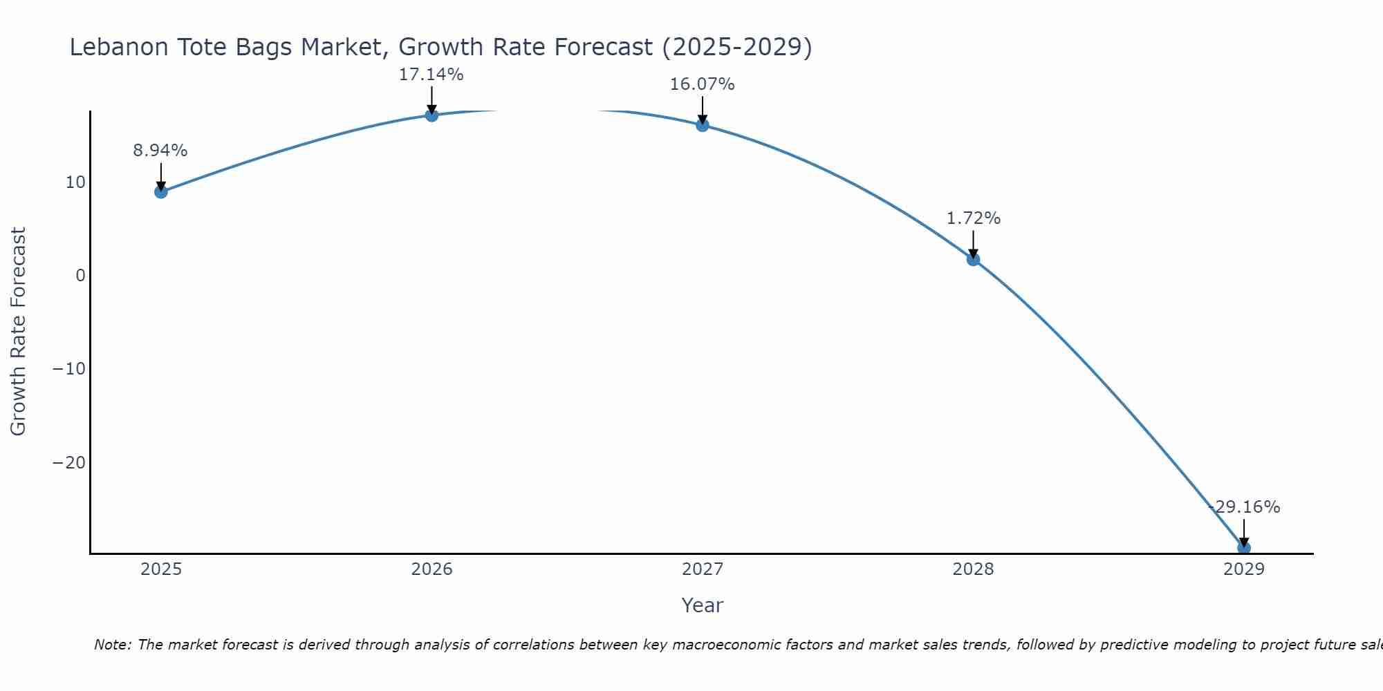 Lebanon Tote Bags Market Growth Rate