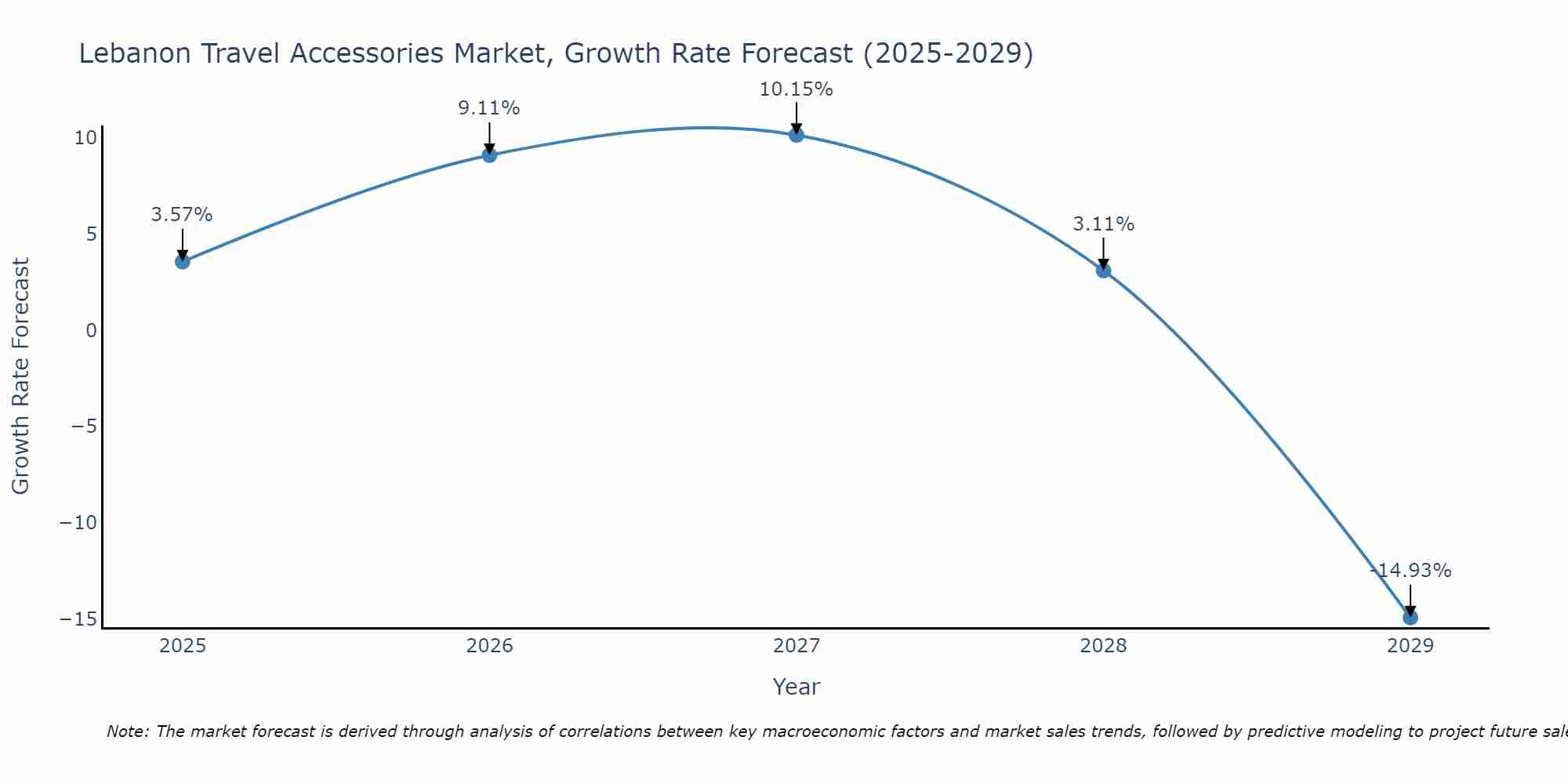 Lebanon Travel Accessories Market Growth Rate