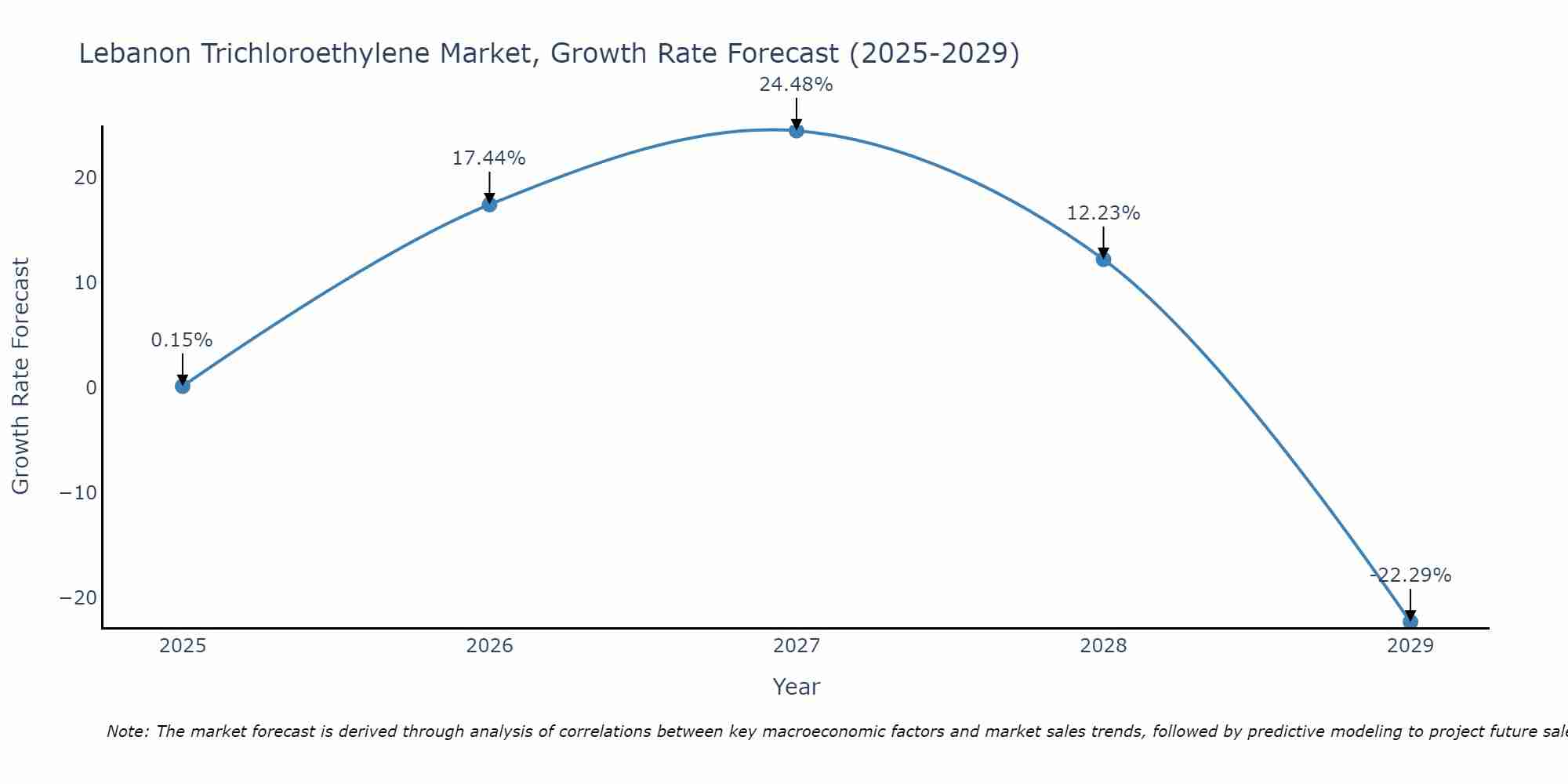 Lebanon Trichloroethylene Market Growth Rate