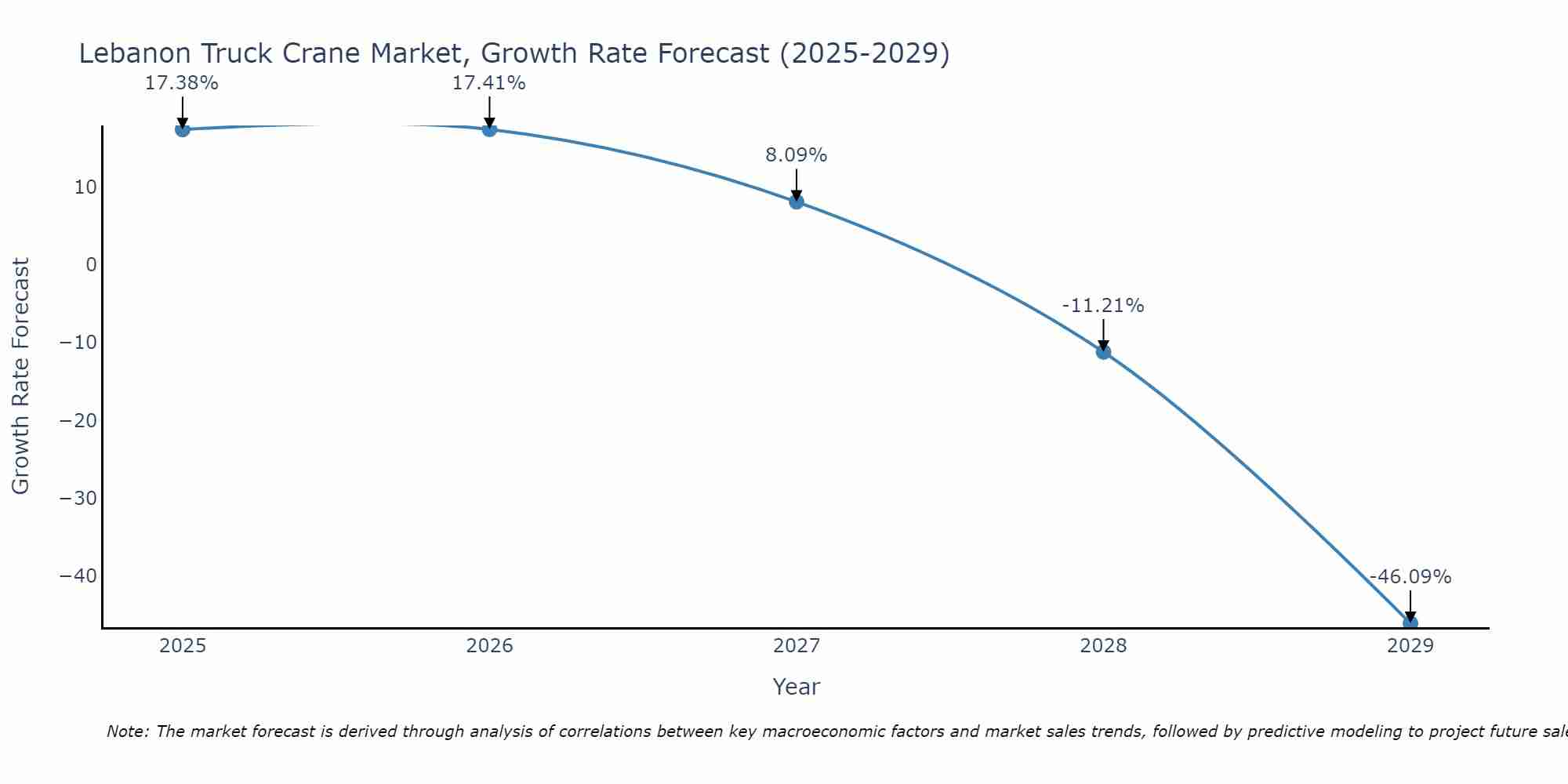 Lebanon Truck Crane Market Size Growth Rate