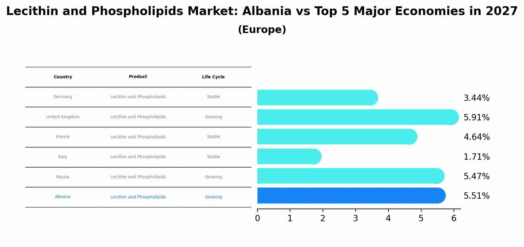 Lecithin and Phospholipids Market: Albania vs Top 5 Major Economies in 2027 (Europe)