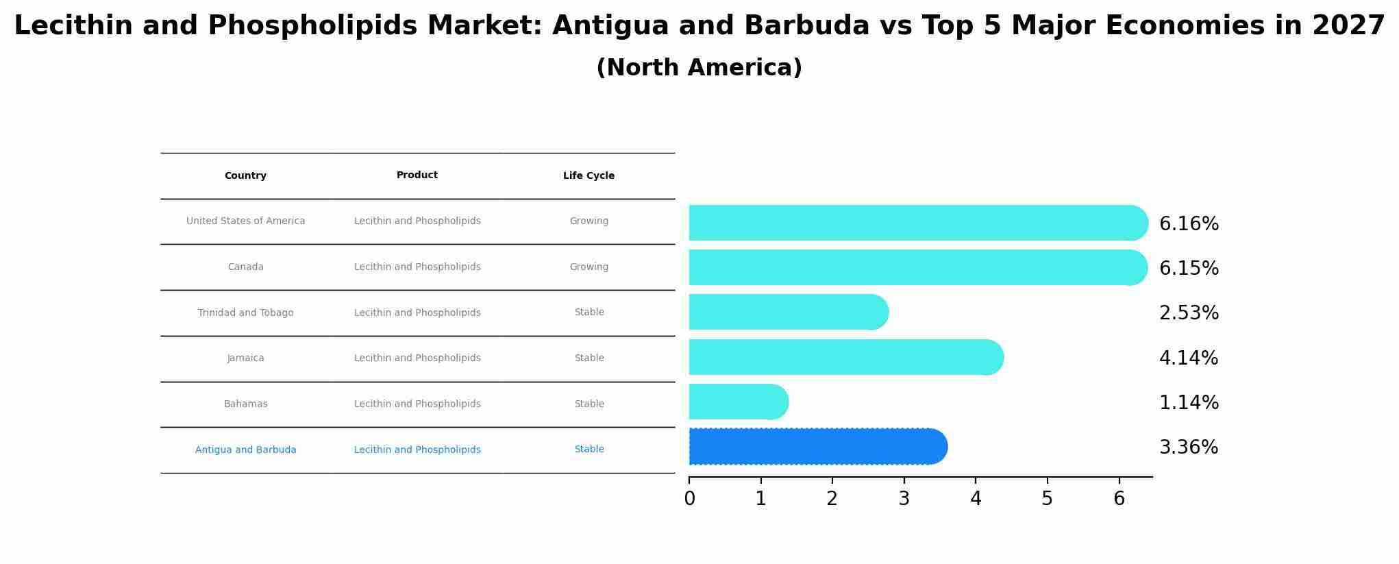 Lecithin and Phospholipids Market: Antigua and Barbuda vs Top 5 Major Economies in 2027 (North America)