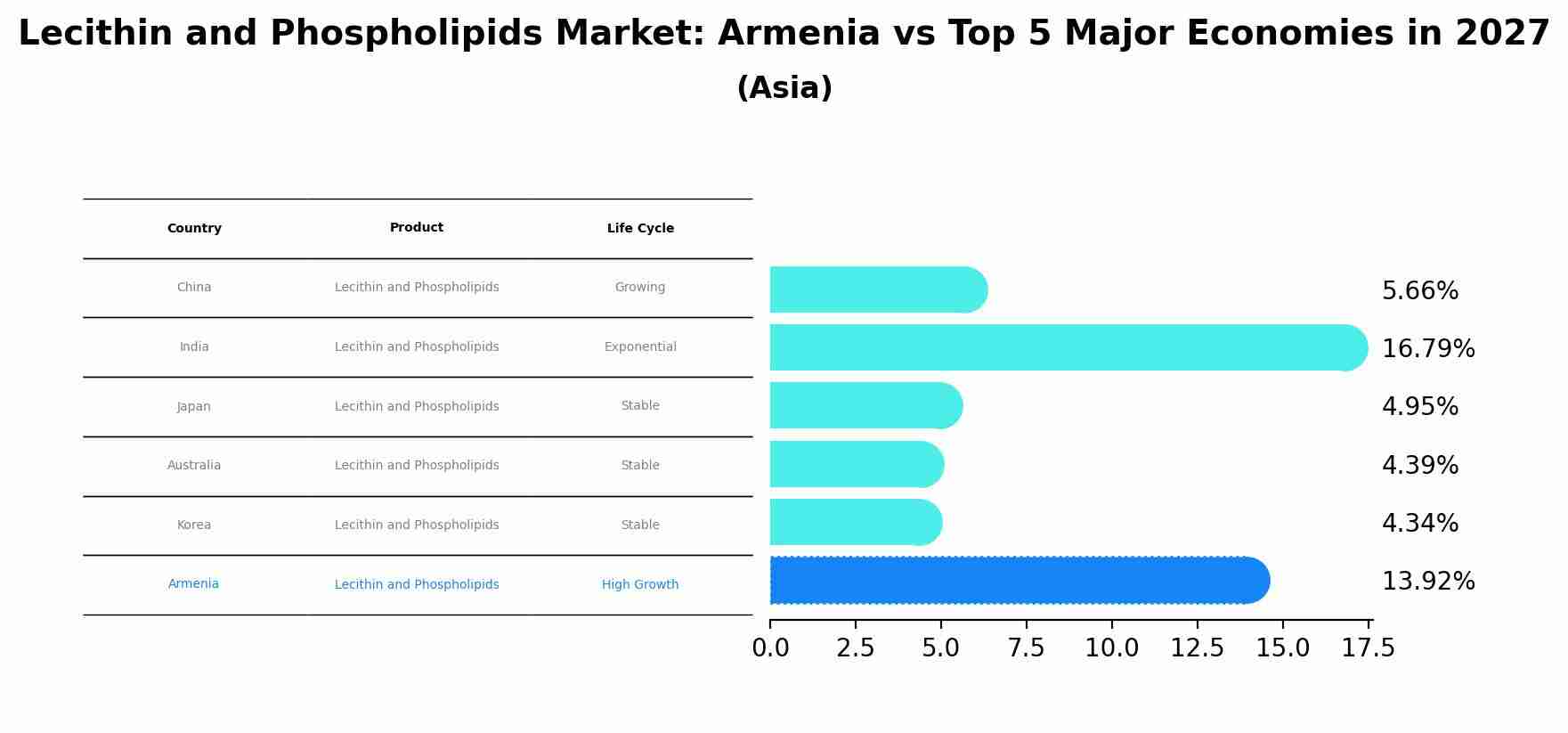 Lecithin and Phospholipids Market: Armenia vs Top 5 Major Economies in 2027 (Asia)
