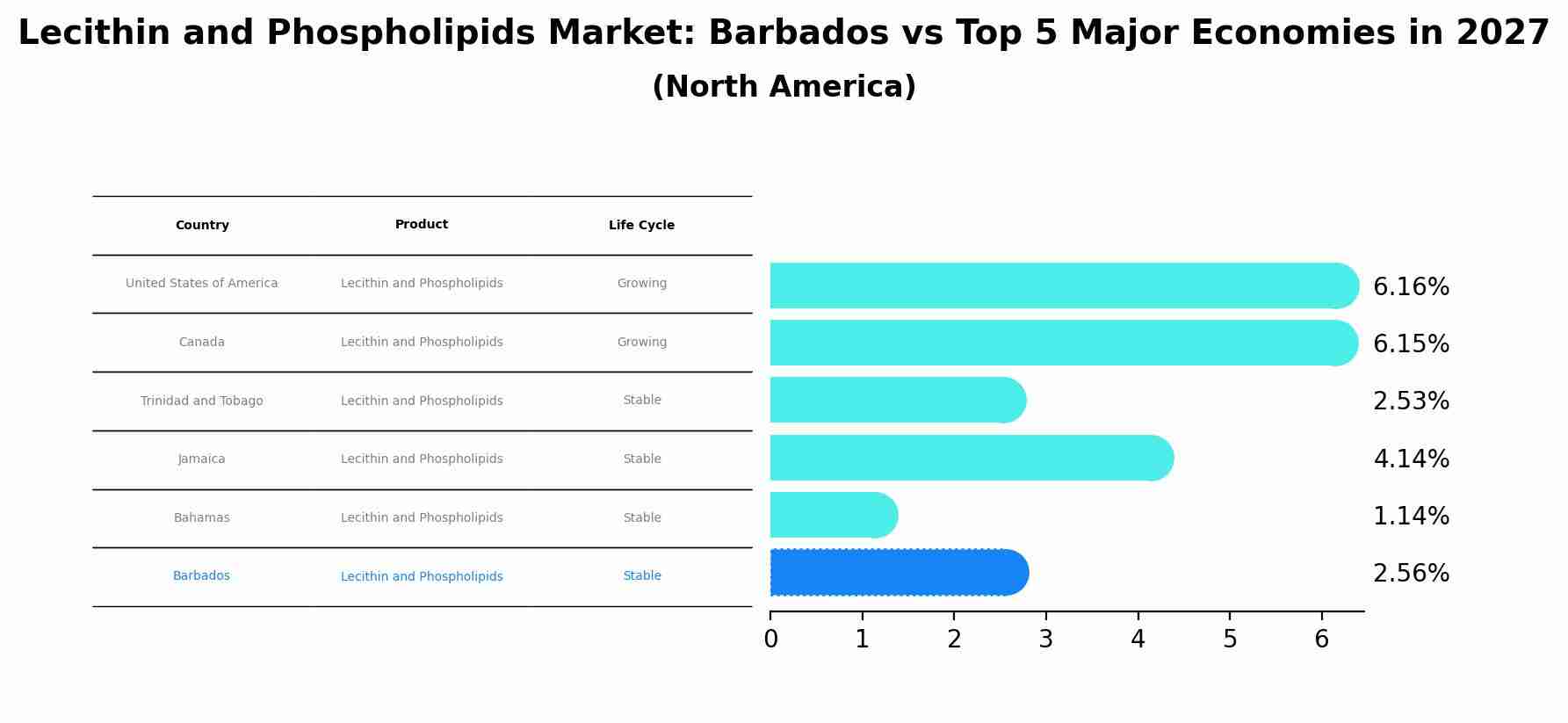 Lecithin and Phospholipids Market: Barbados vs Top 5 Major Economies in 2027 (North America)