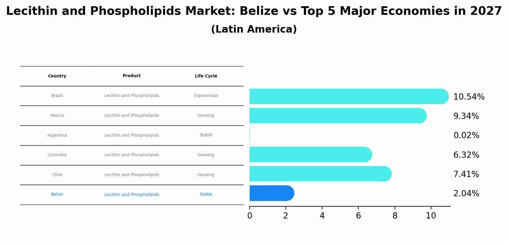 Lecithin and Phospholipids Market: Belize vs Top 5 Major Economies in 2027 (Latin America)